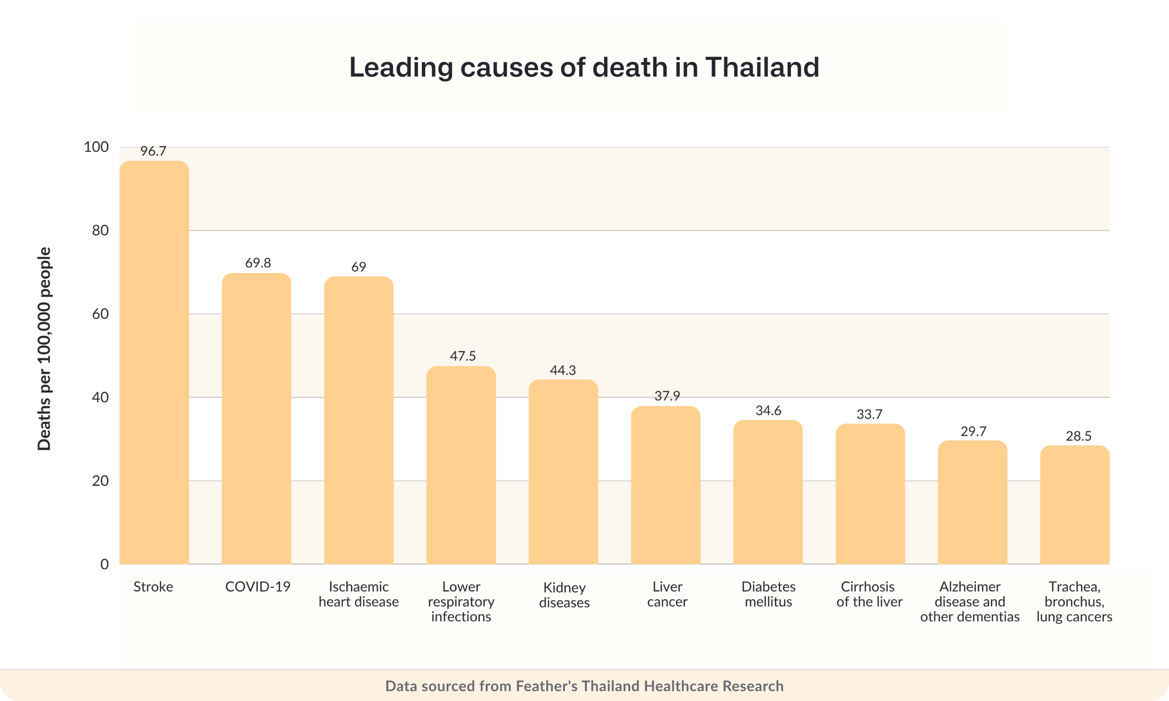 Leading causes of death in Thailand