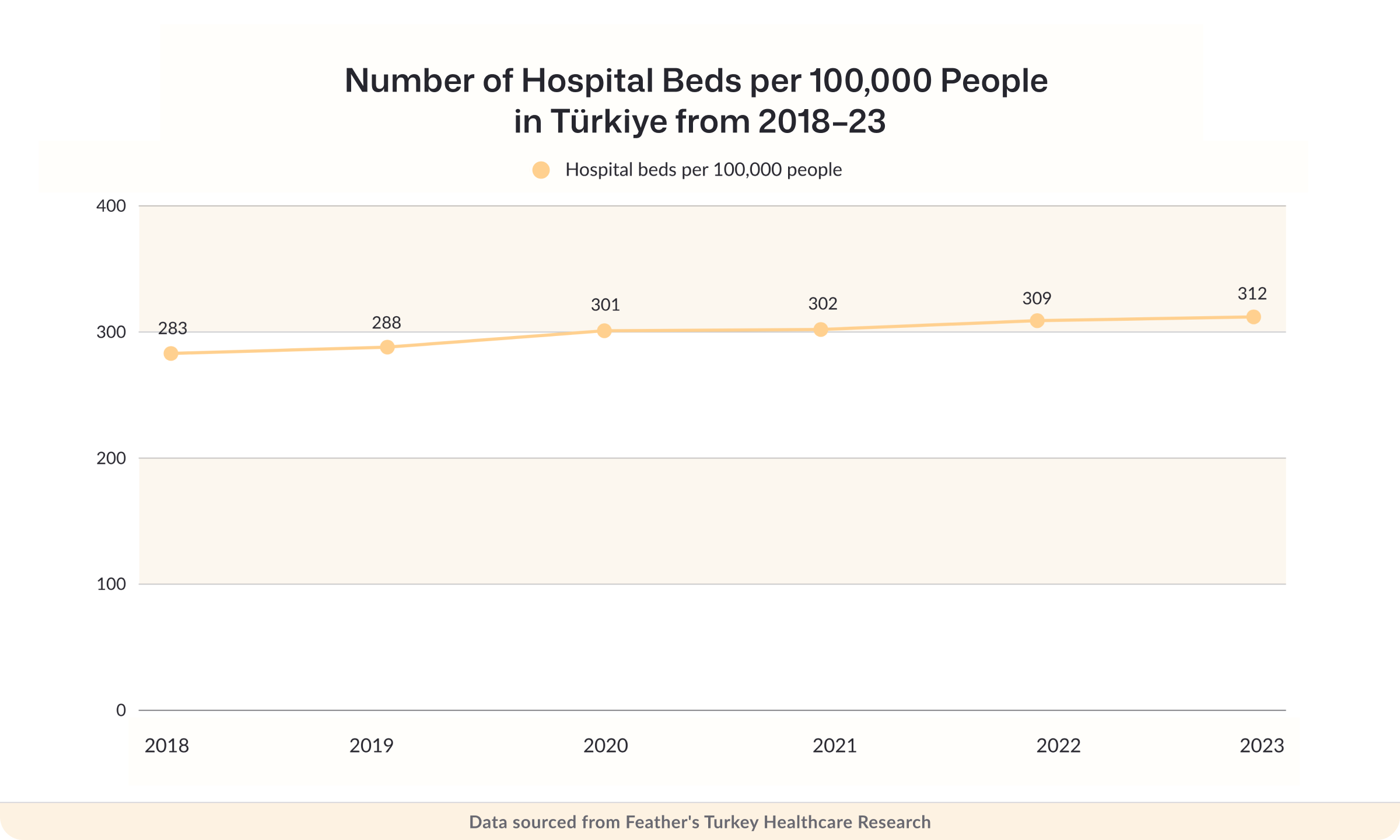 Number of hospital beds per 100,000 people in Türkiye from 2018 to 2023