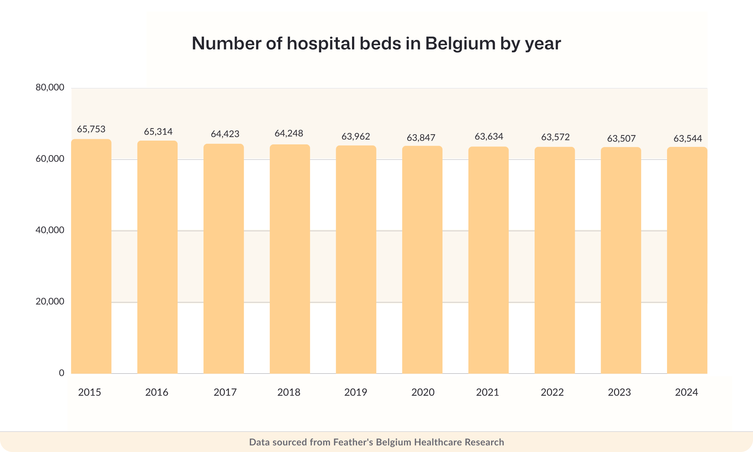 Number of hospital beds in Belgium by year