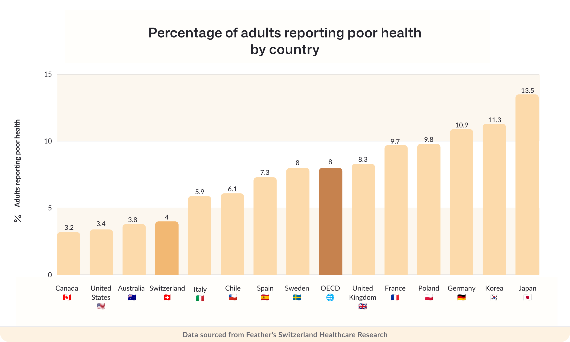 Percentage of adults reporting poor health by country