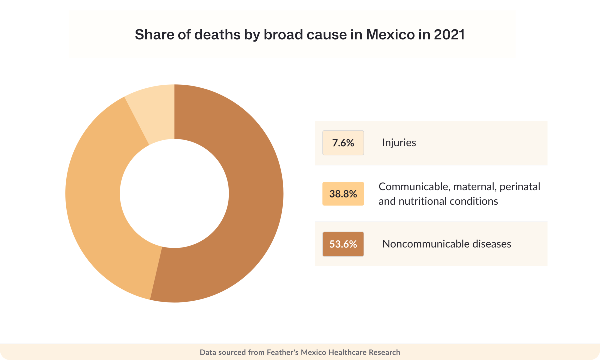 Share of deaths by broad cause in Mexico in 2021