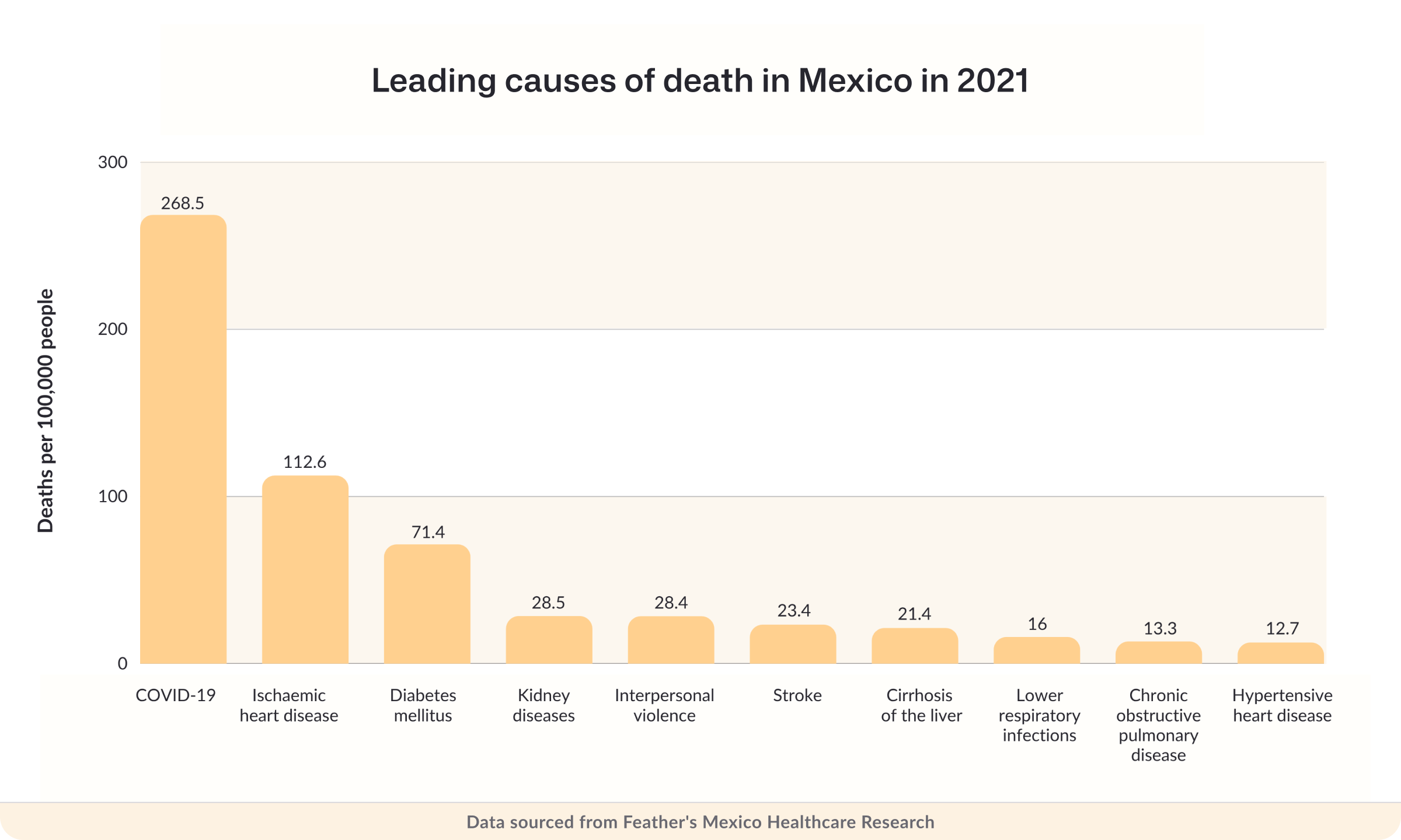Leading causes of death in Mexico in 2021