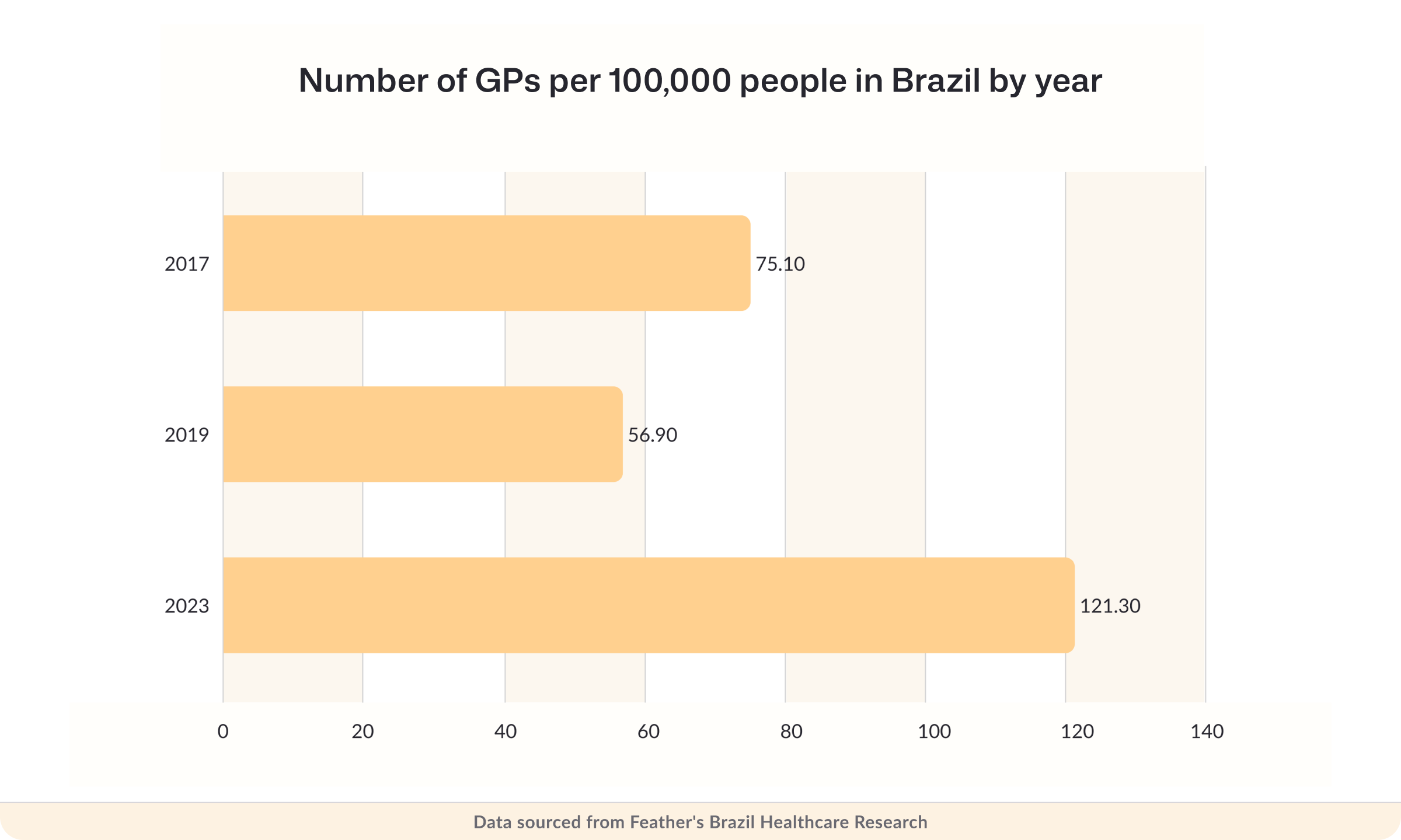 Number of GPs per 100,000 people in Brazil by year
