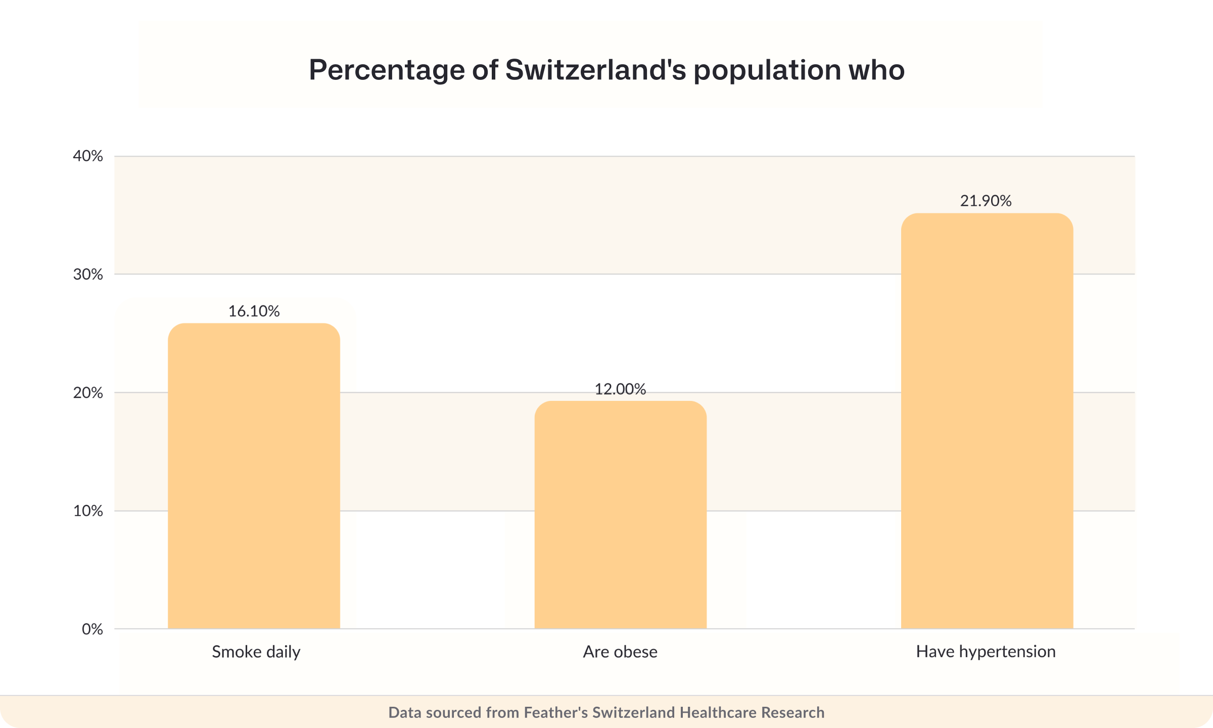 Percentage of Switzerland's population who smoke daily, are obese or have hypertension