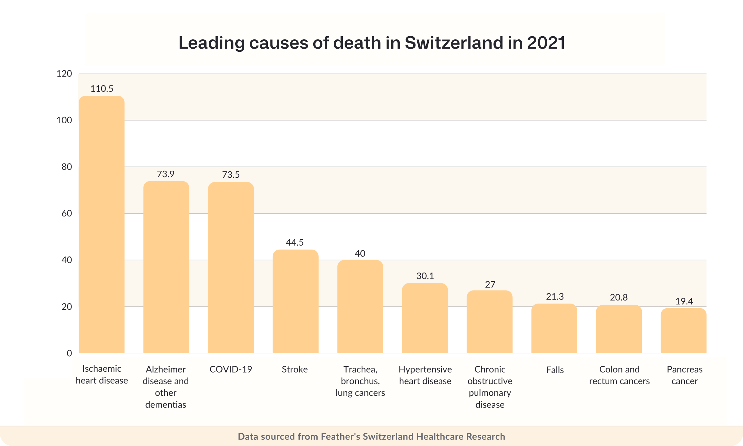 Leading causes of death in Switzerland in 2021