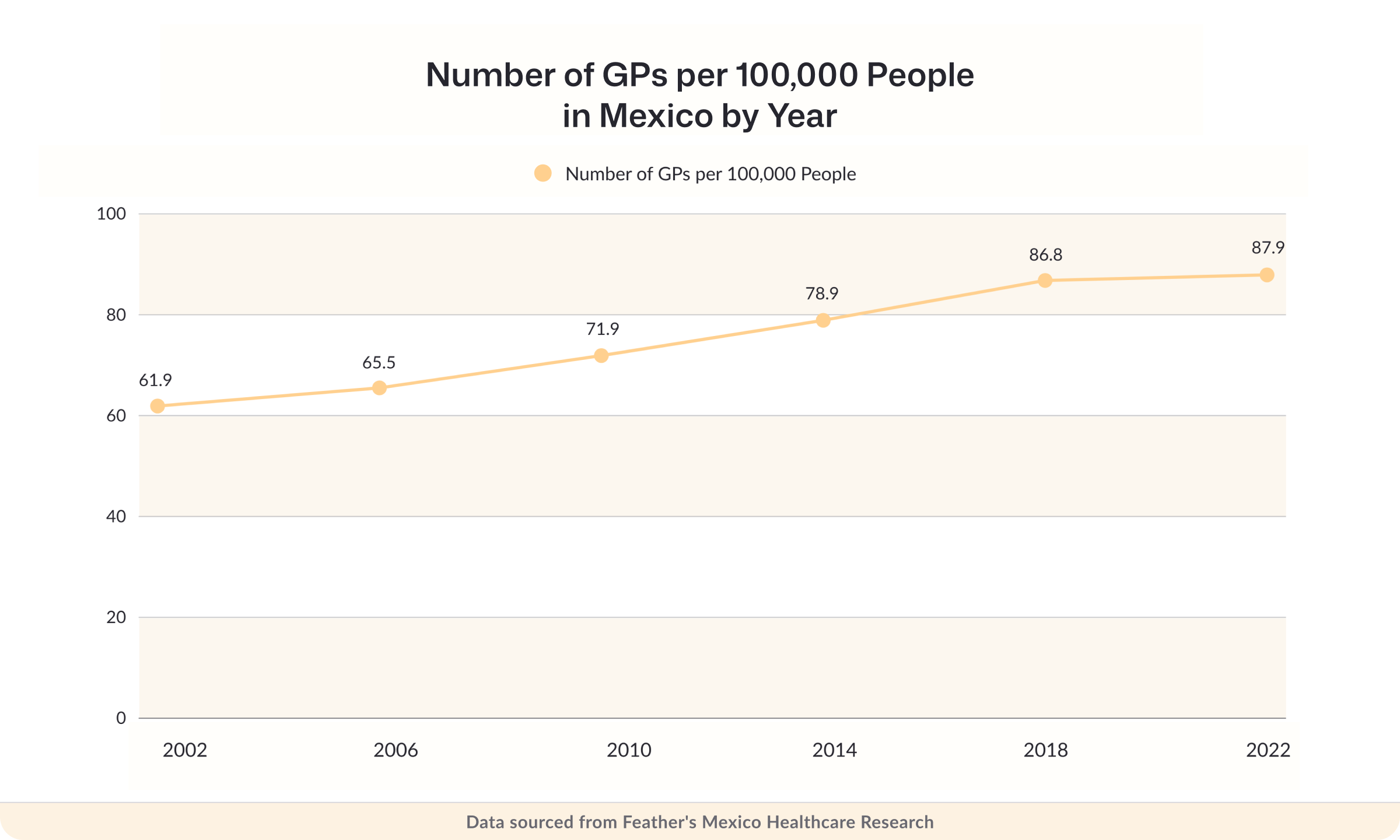 Number of GPs per 100,000 people in Mexico by year