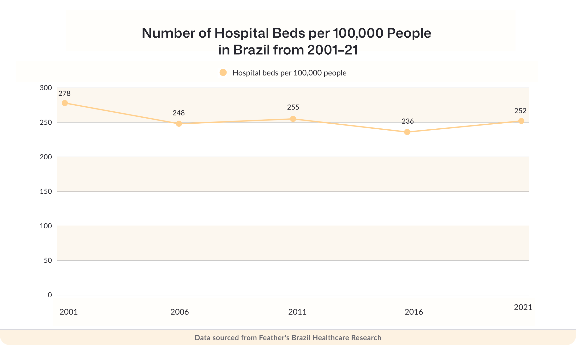 Number of hospital beds per 100,000 people in Brazil from 2001 to 2021