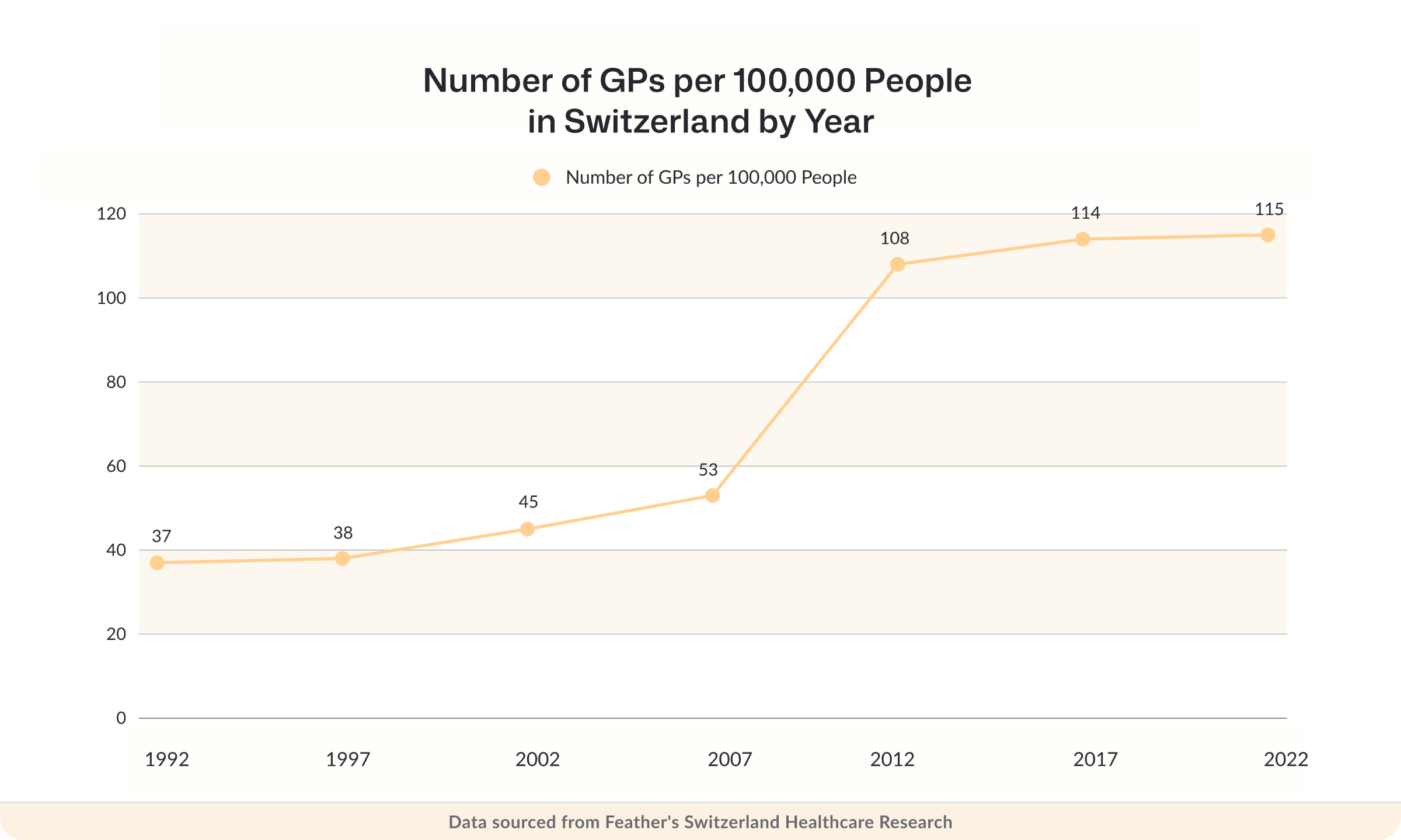 Number of GPs per 100,000 people in Switzerland by year