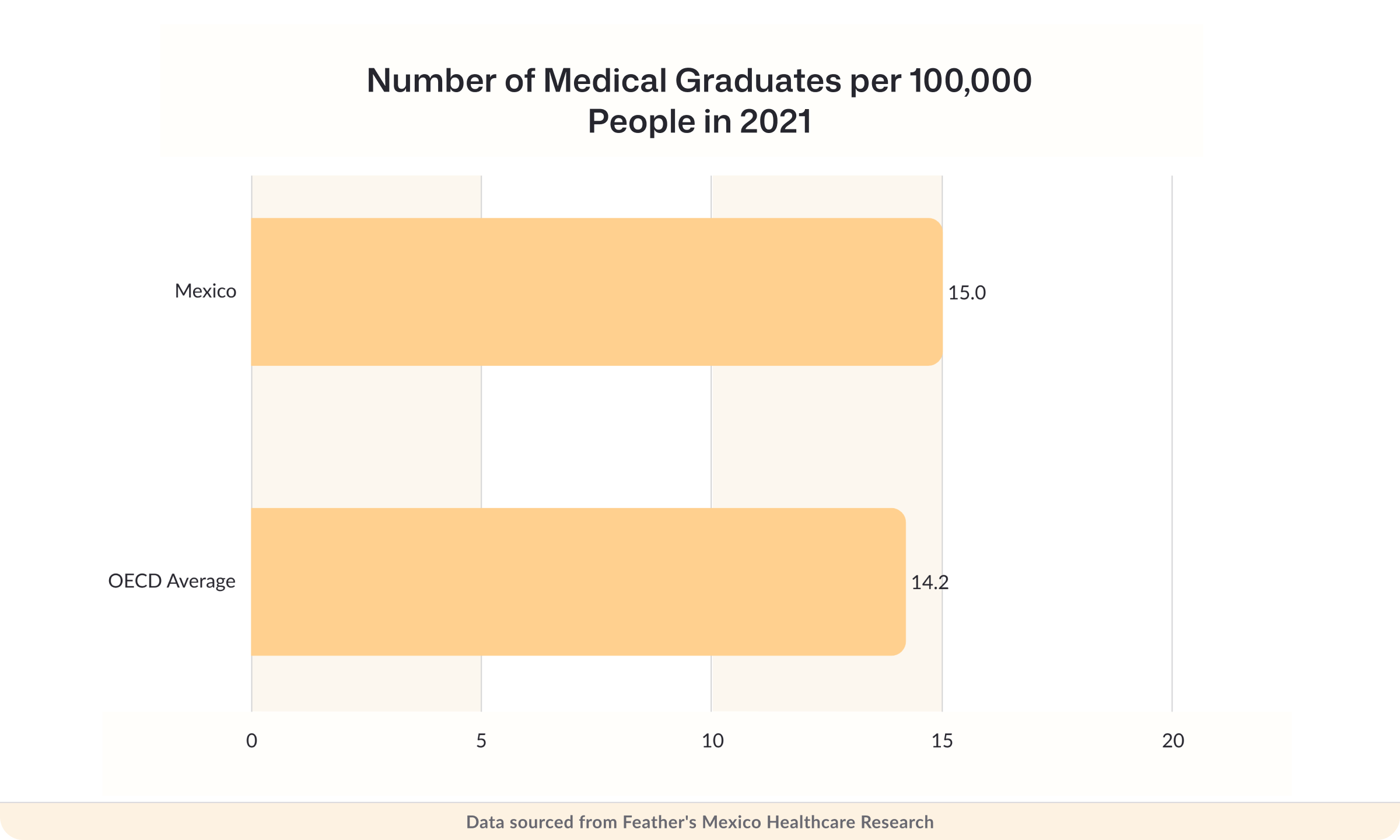 Number of medical graduates per 100,000 people in 2021