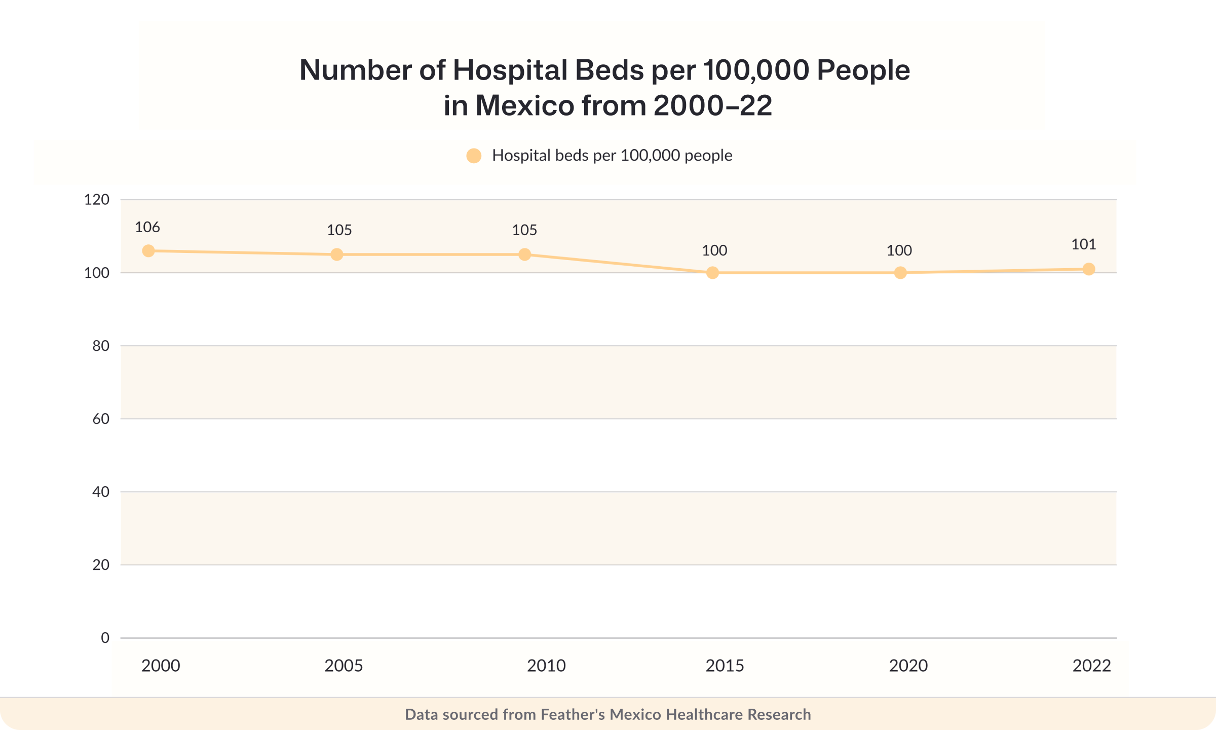 Number of hospital beds per 100,000 people in Mexico from 2000 to 2022