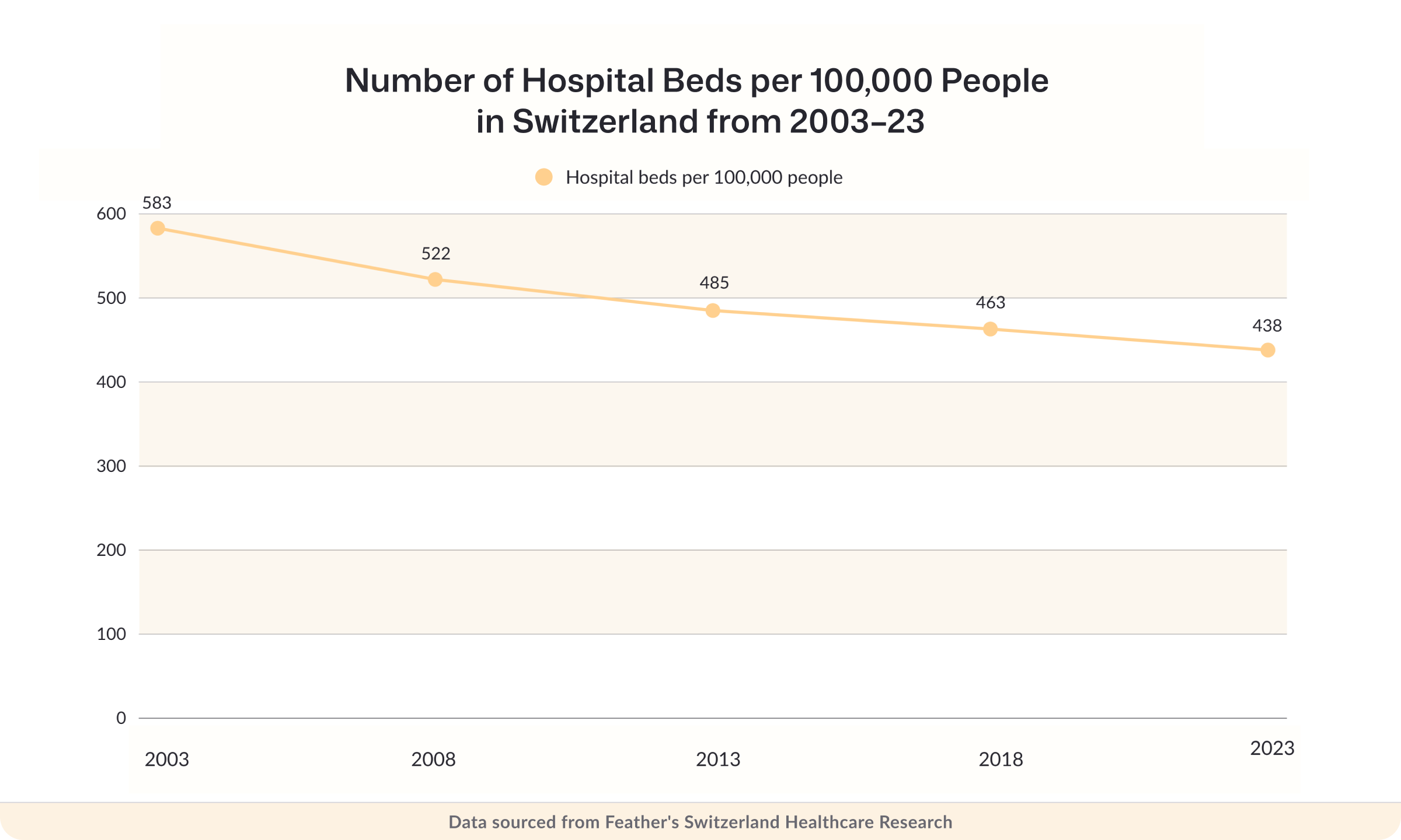Number of hospital beds per 100,000 people in Switzerland from 2003 to 2023