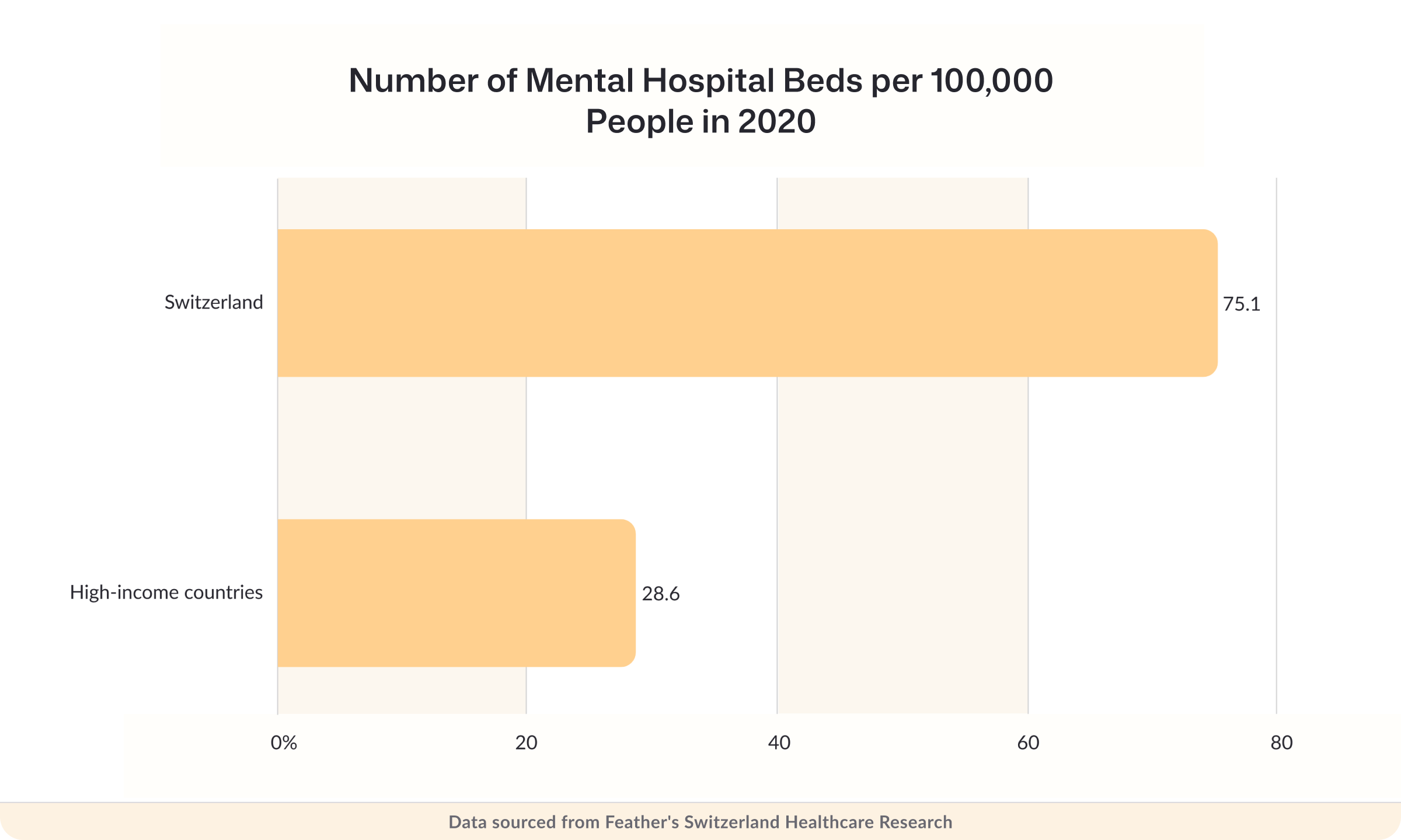 Number of mental hospital beds per 100,000 people in 2020