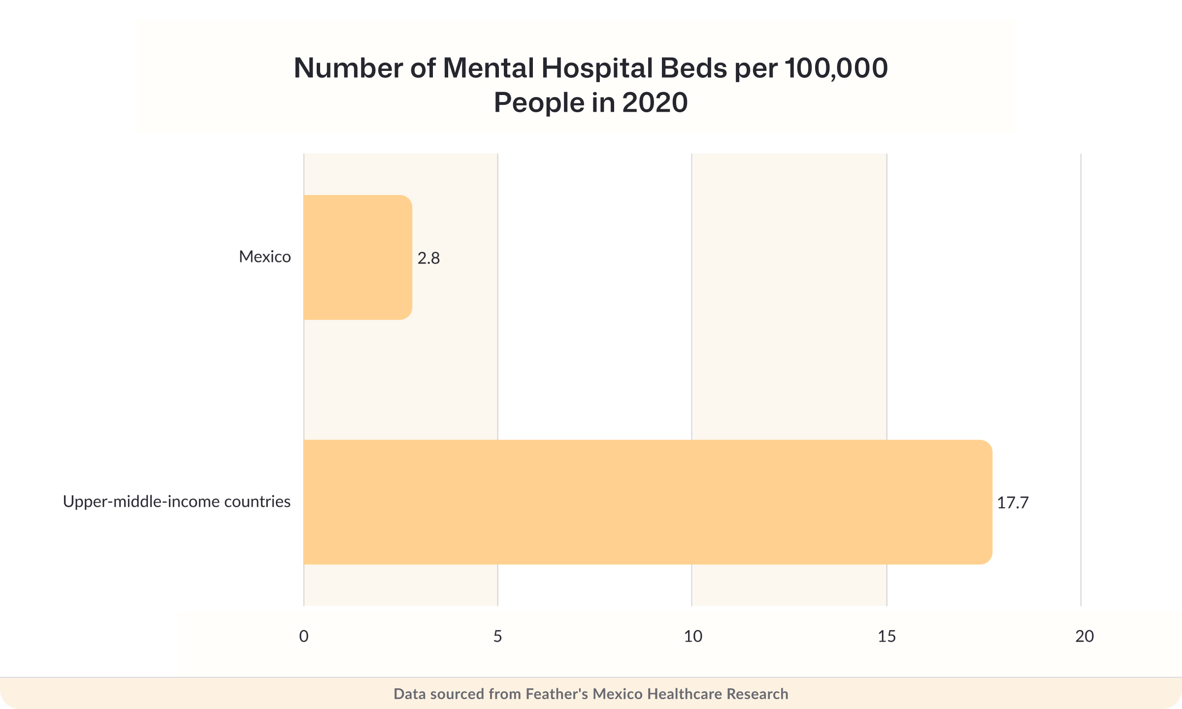 Number of mental hospital beds per 100,000 people in 2020