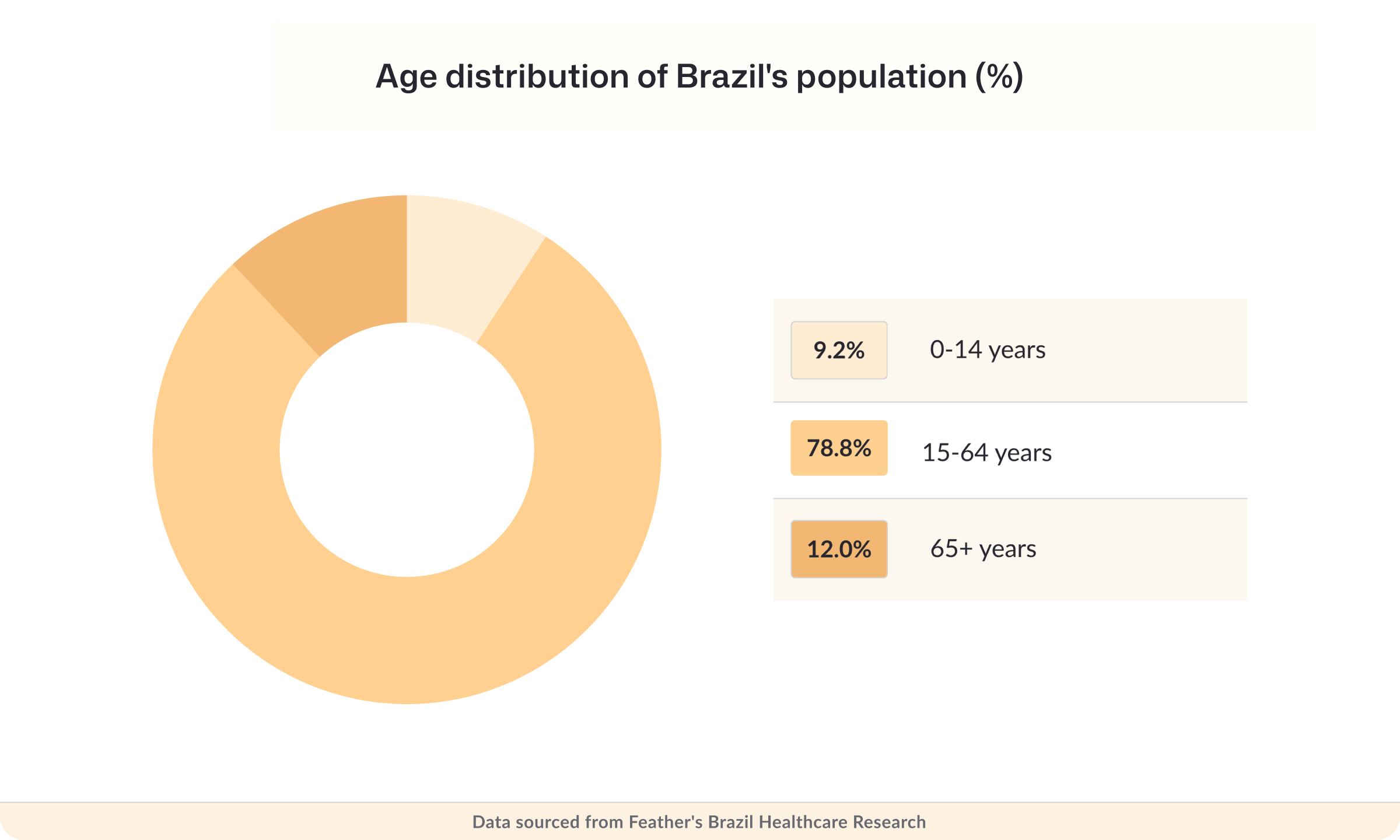Age distribution of Brazil's population (%)