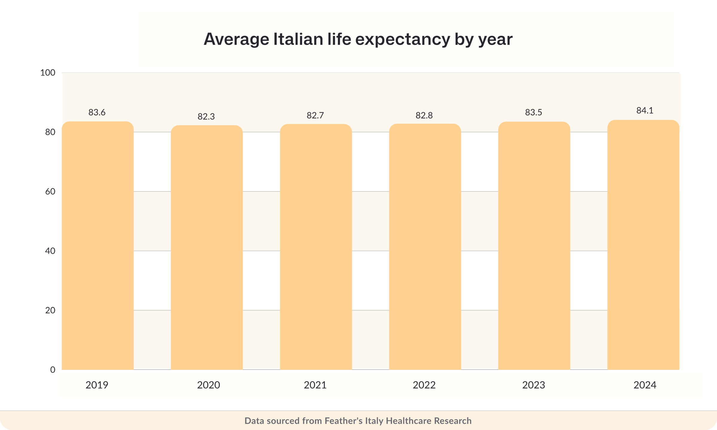 Average Italian life expectancy by year