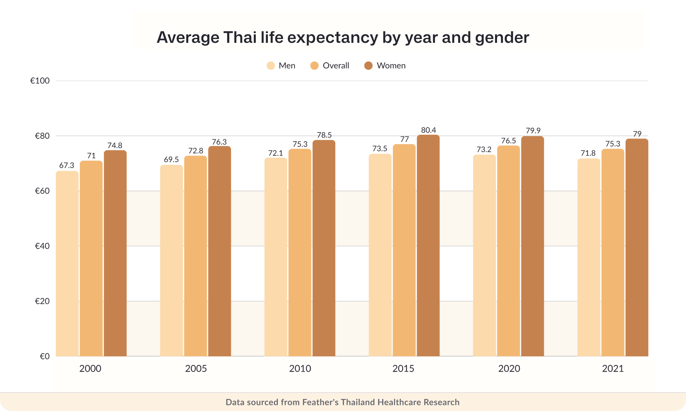 Average Thai life expectancy by year and gender