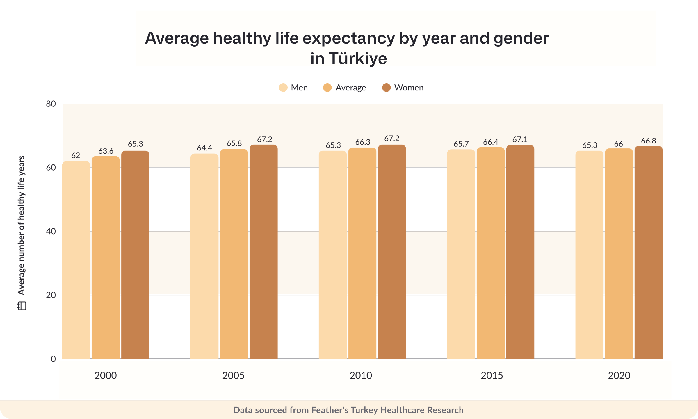 Average healthy life expectancy by year and gender in Türkiye