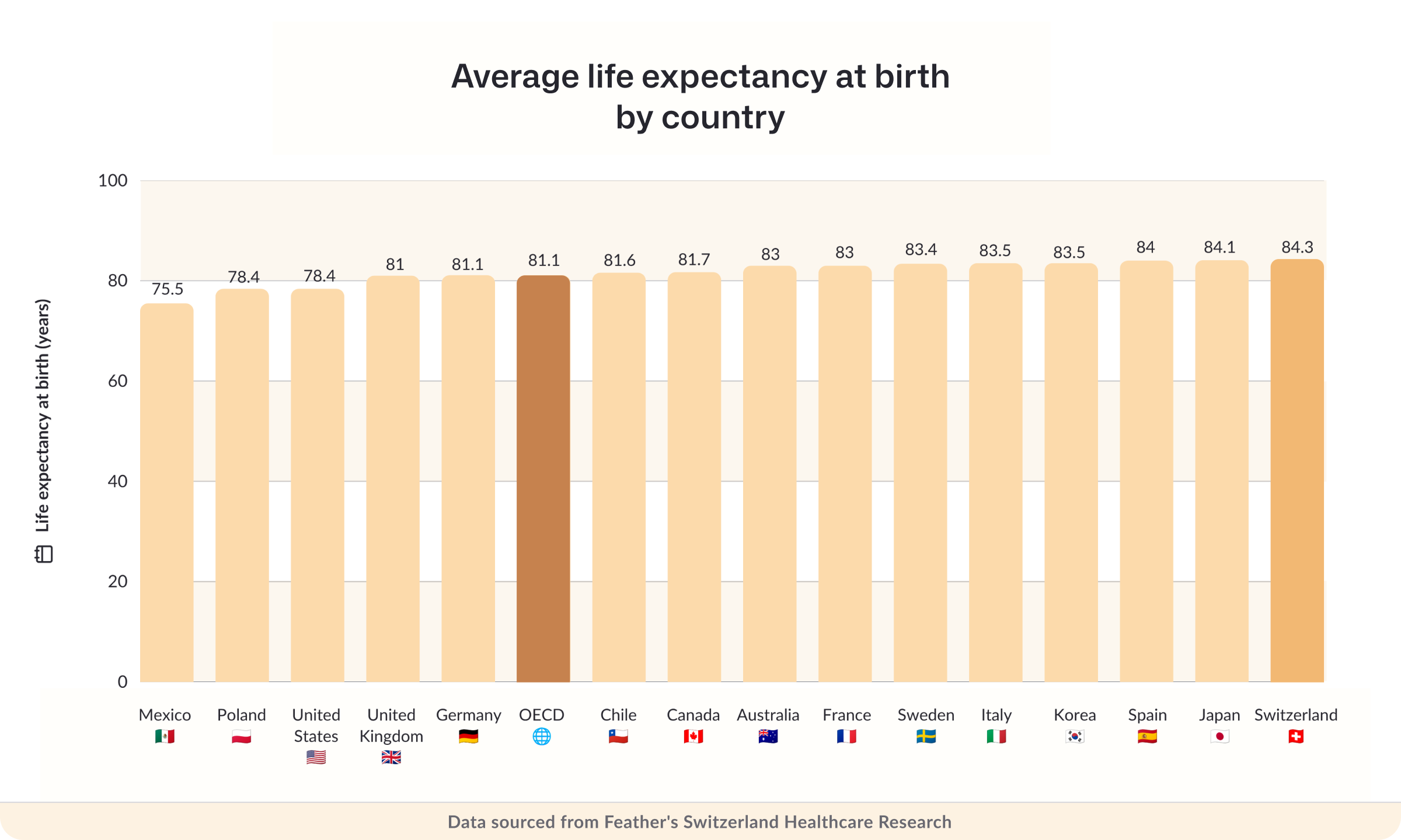 Average life expectancy at birth by country