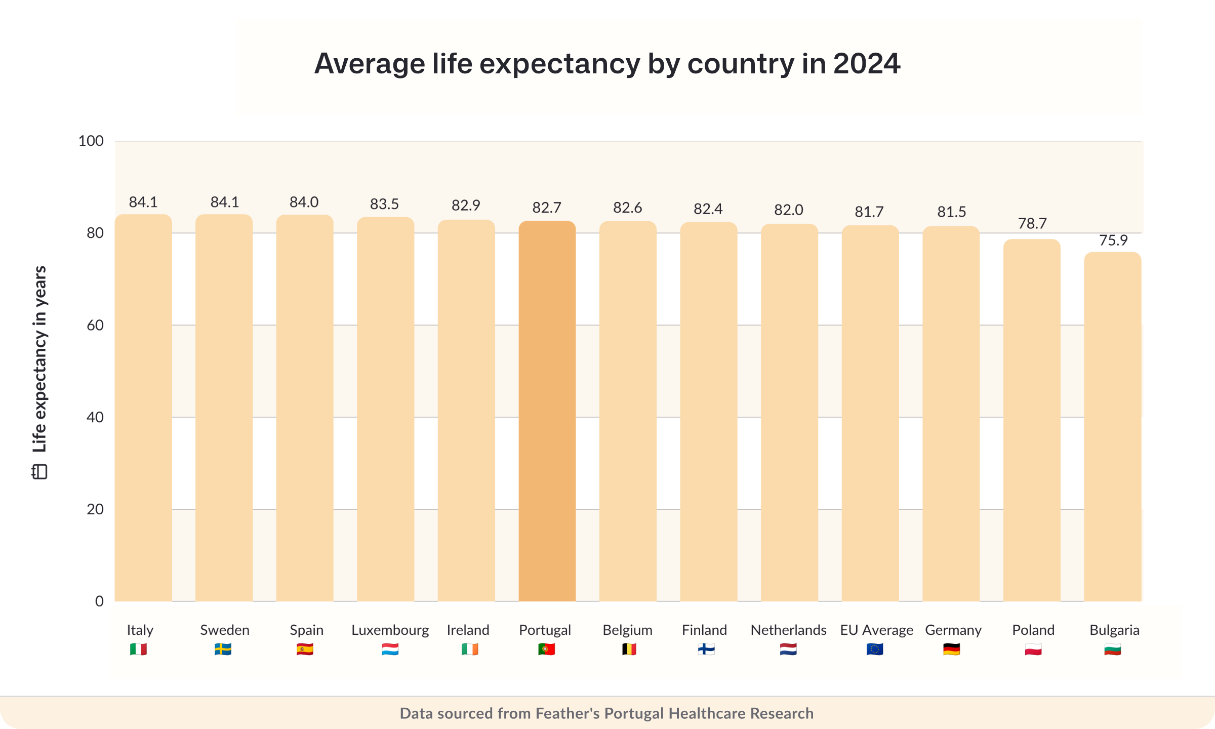 Average life expectancy by country in 2024