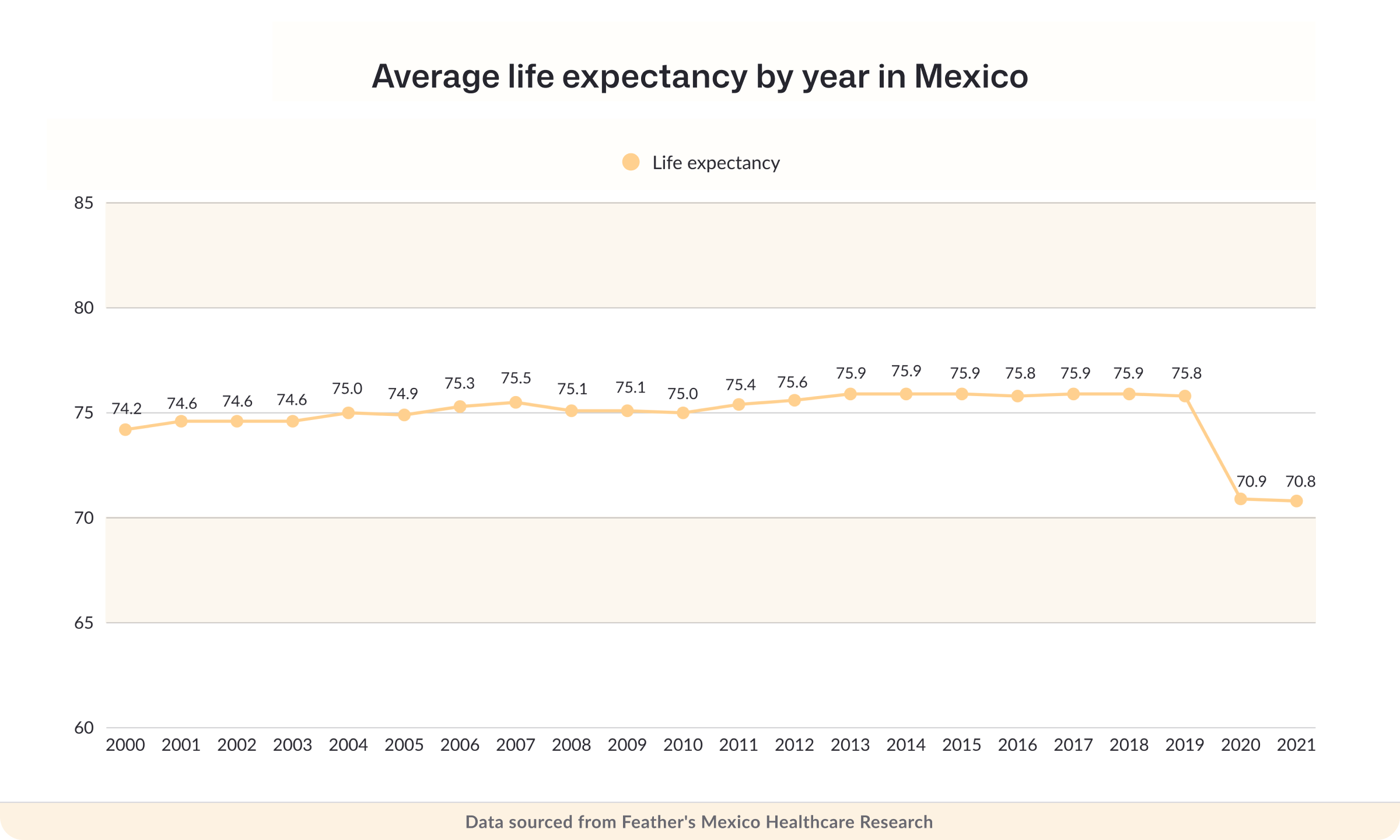 Average life expectancy by year in Mexico