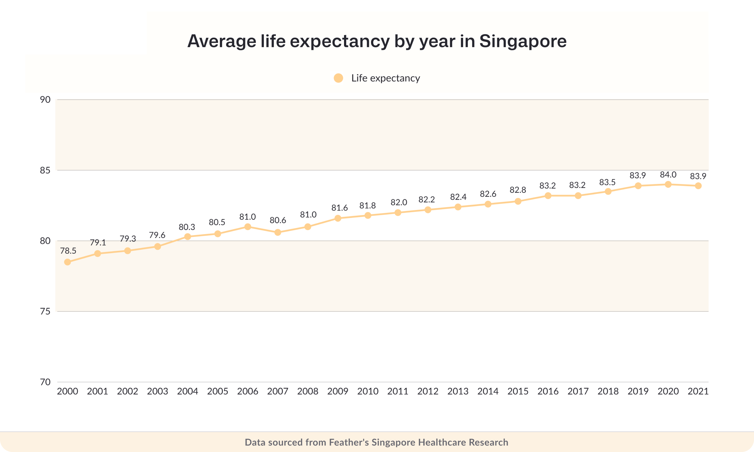 Average life expectancy by year in Singapore