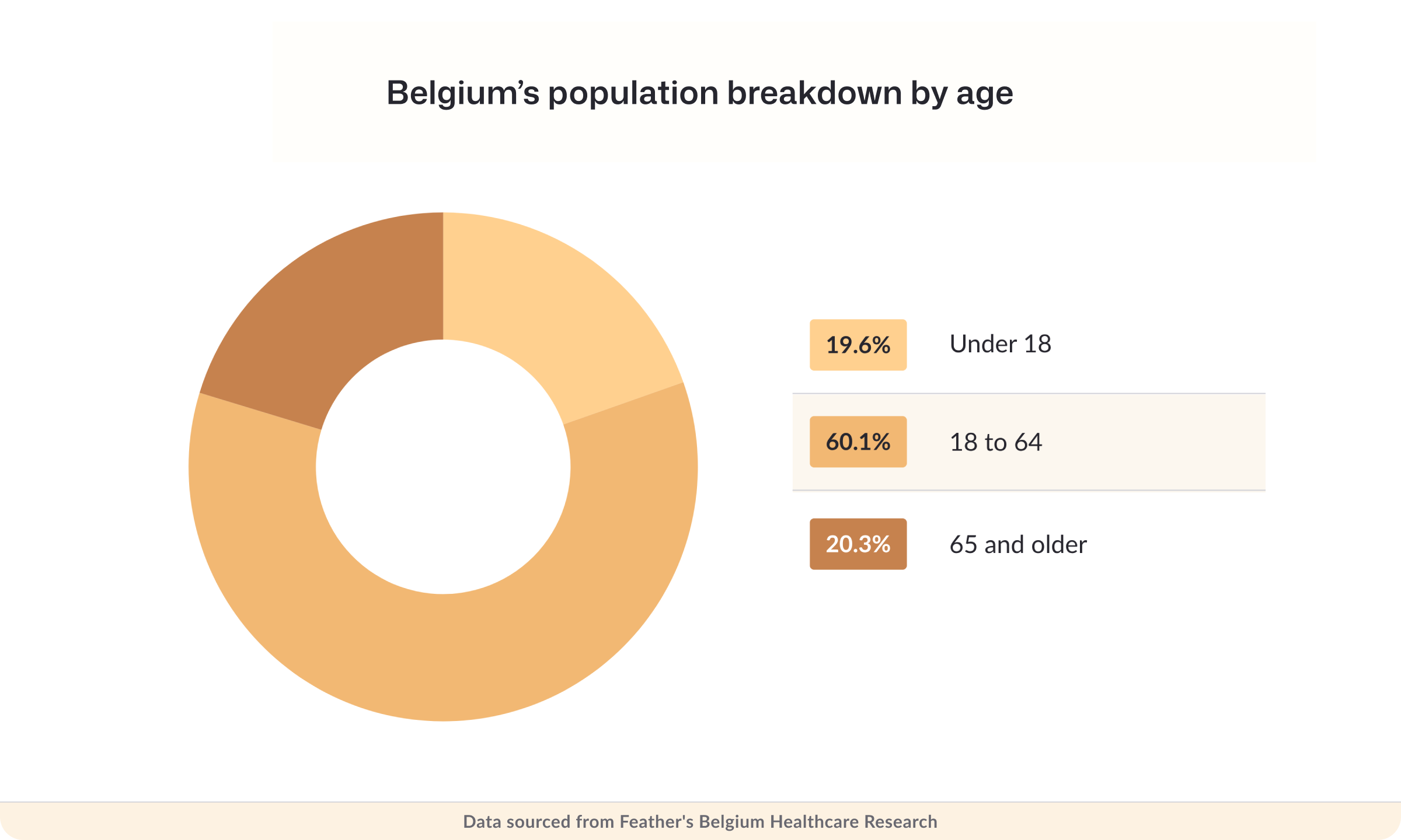 Belgium's population breakdown by age