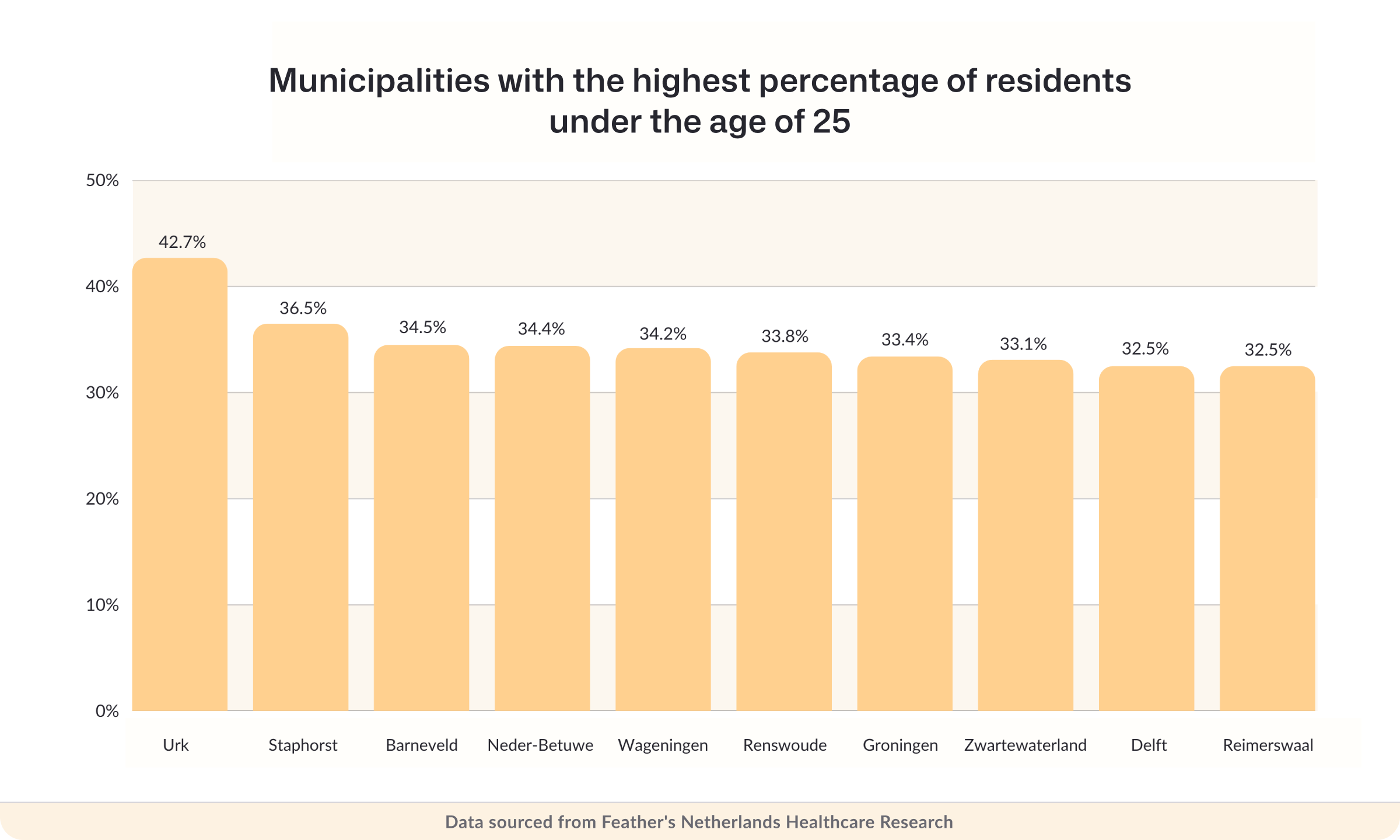 Municipalities with the highest percentage of residents under 25