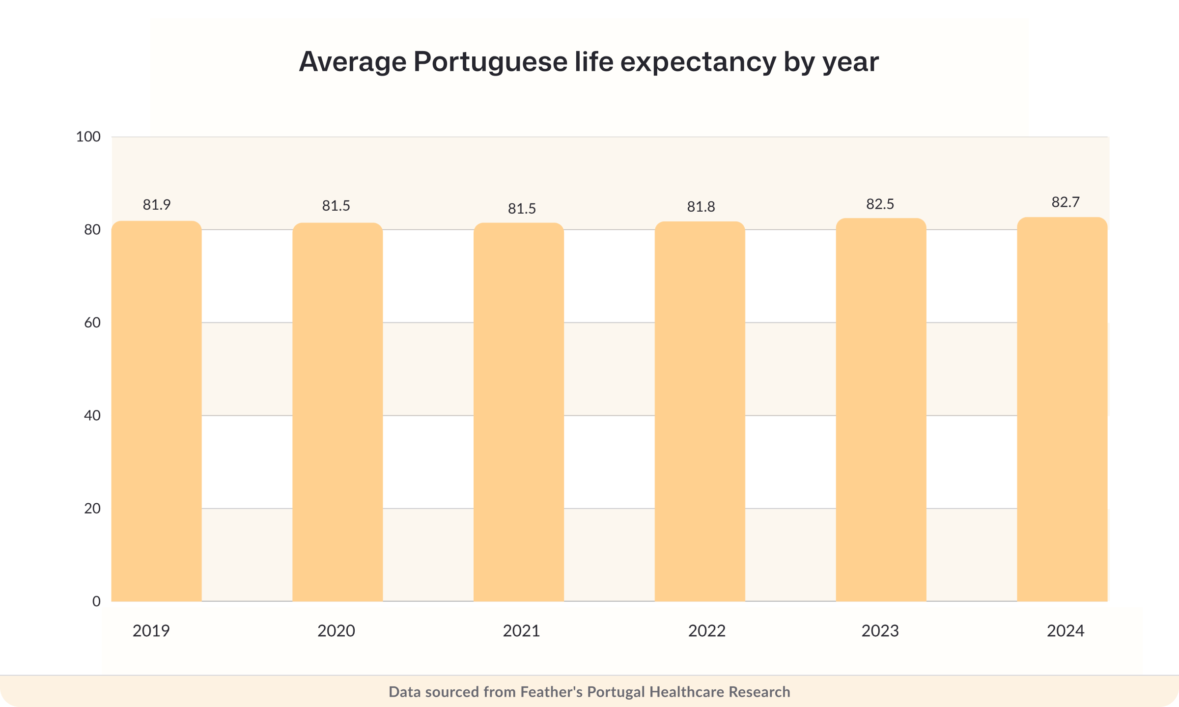 Average Portuguese life expectancy by year