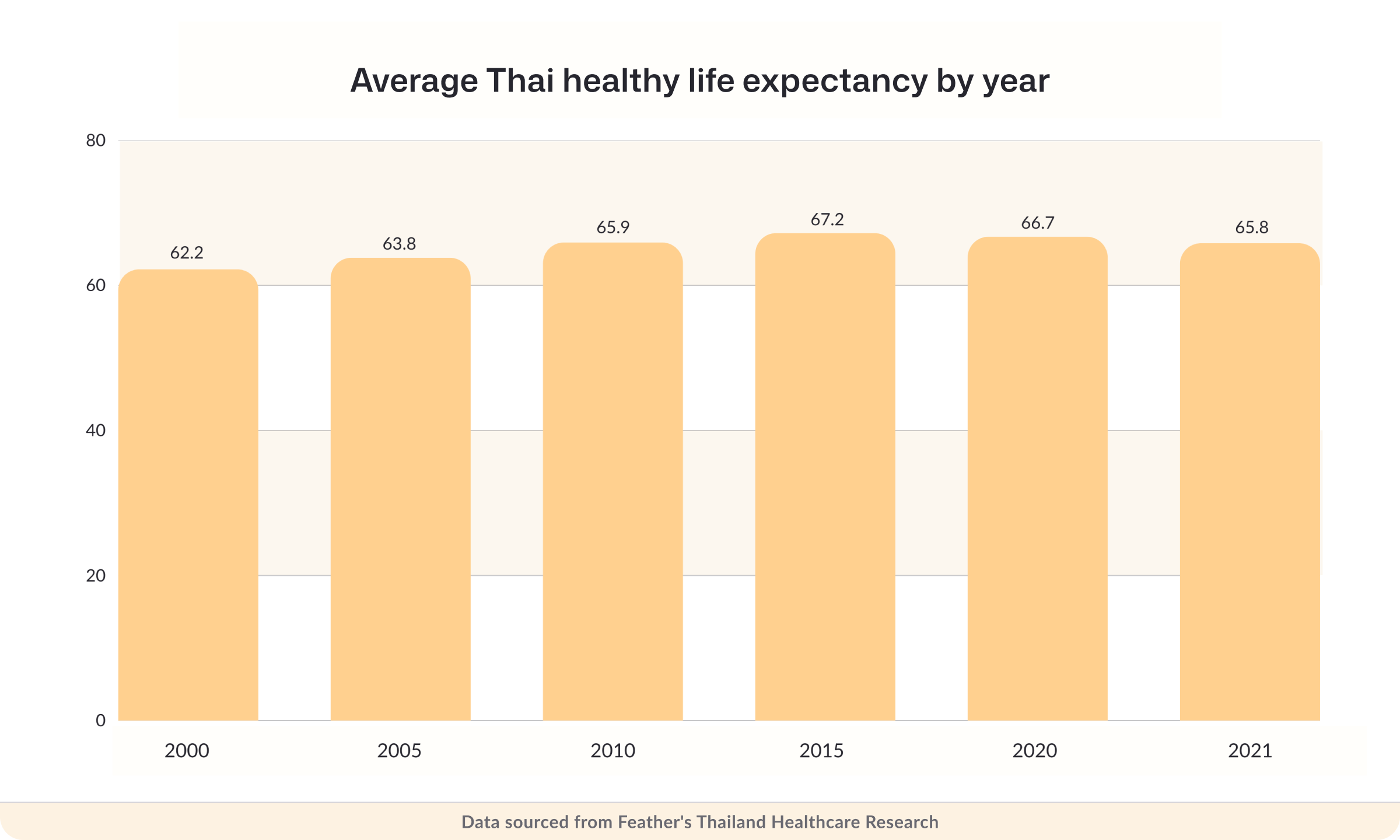 Average Thai healthy life expectancy by year