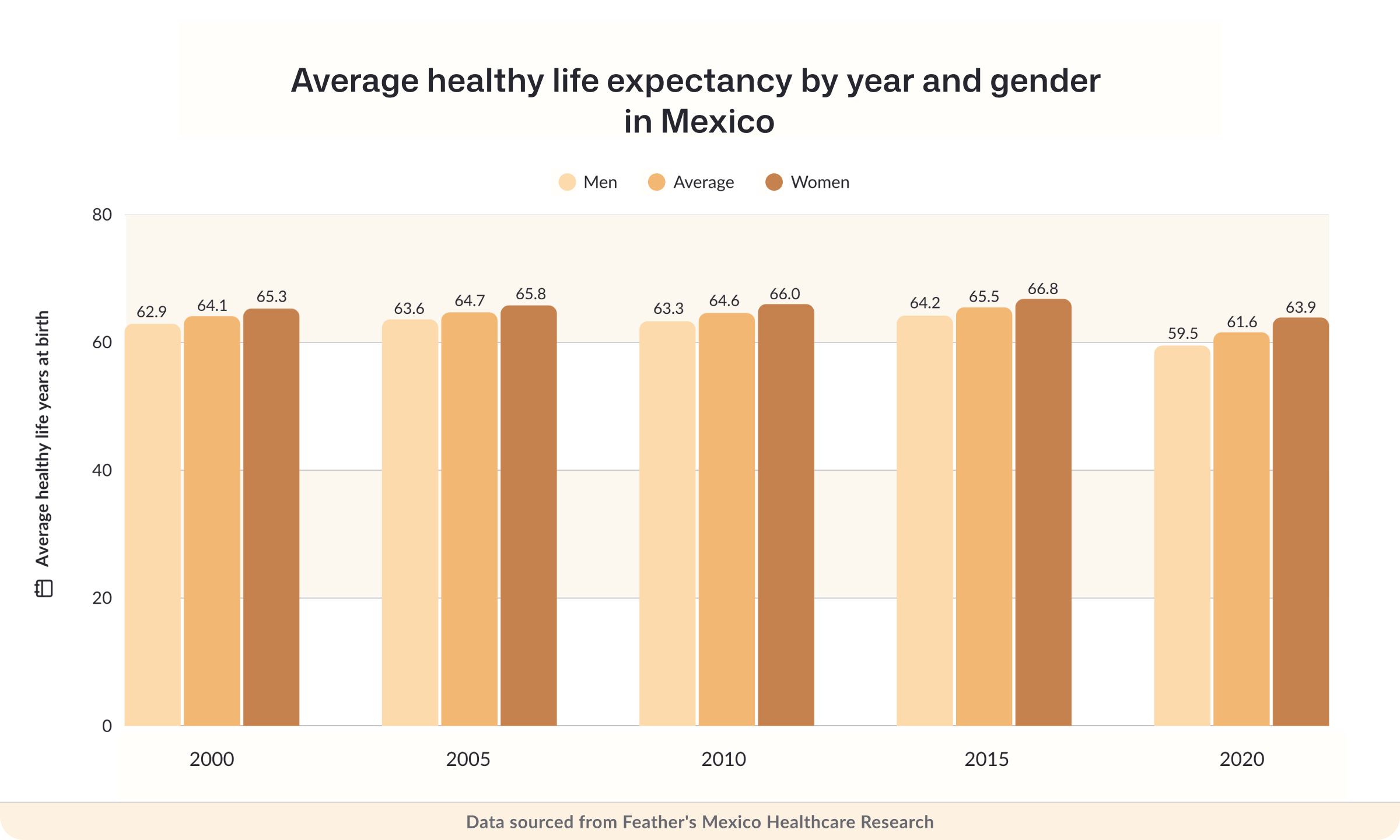 Average healthy life expectancy by year and gender in Mexico