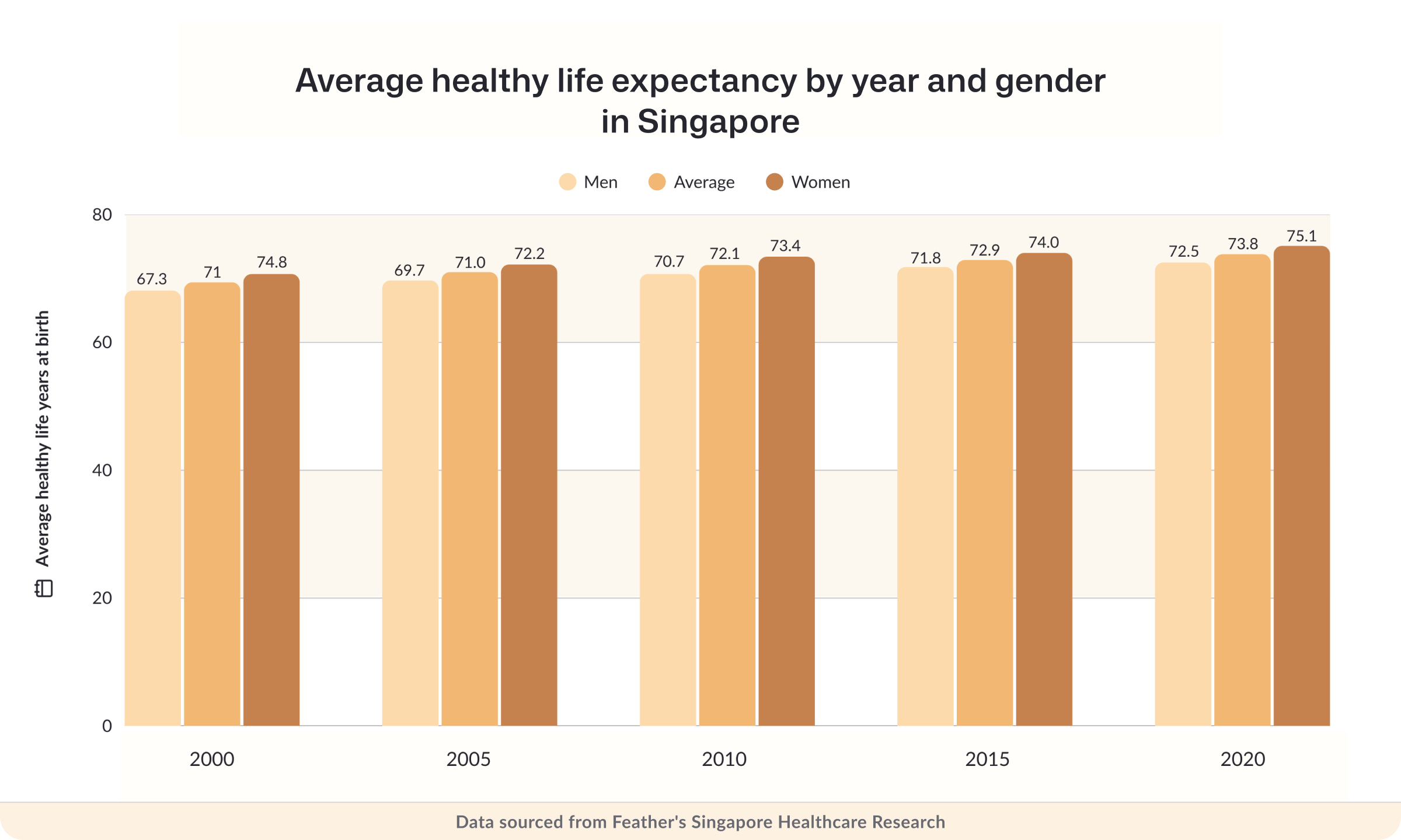 Average healthy life expectancy by year and gender in Singapore