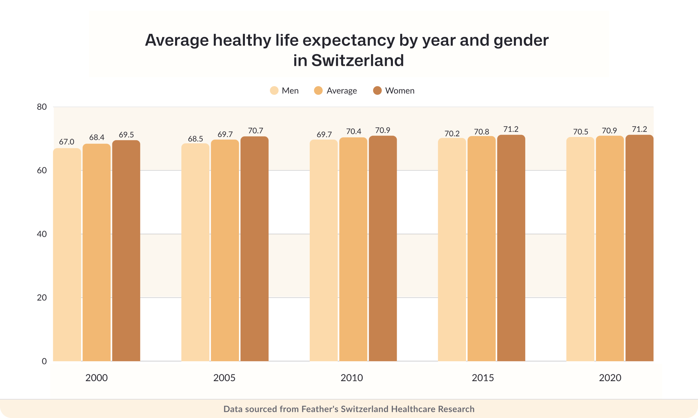 Average healthy life expectancy by year and gender in Switzerland