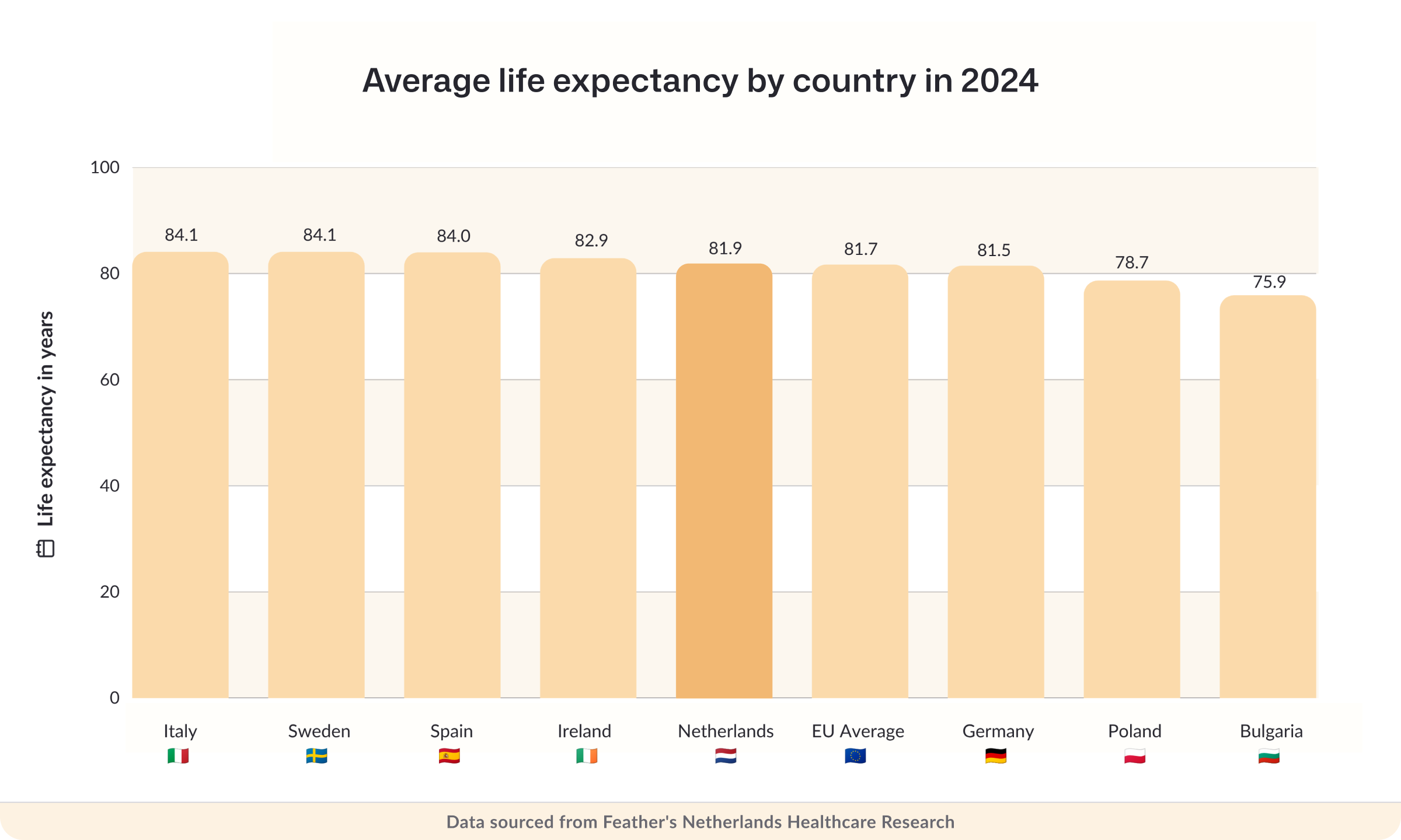Average life expectancy by country in 2024