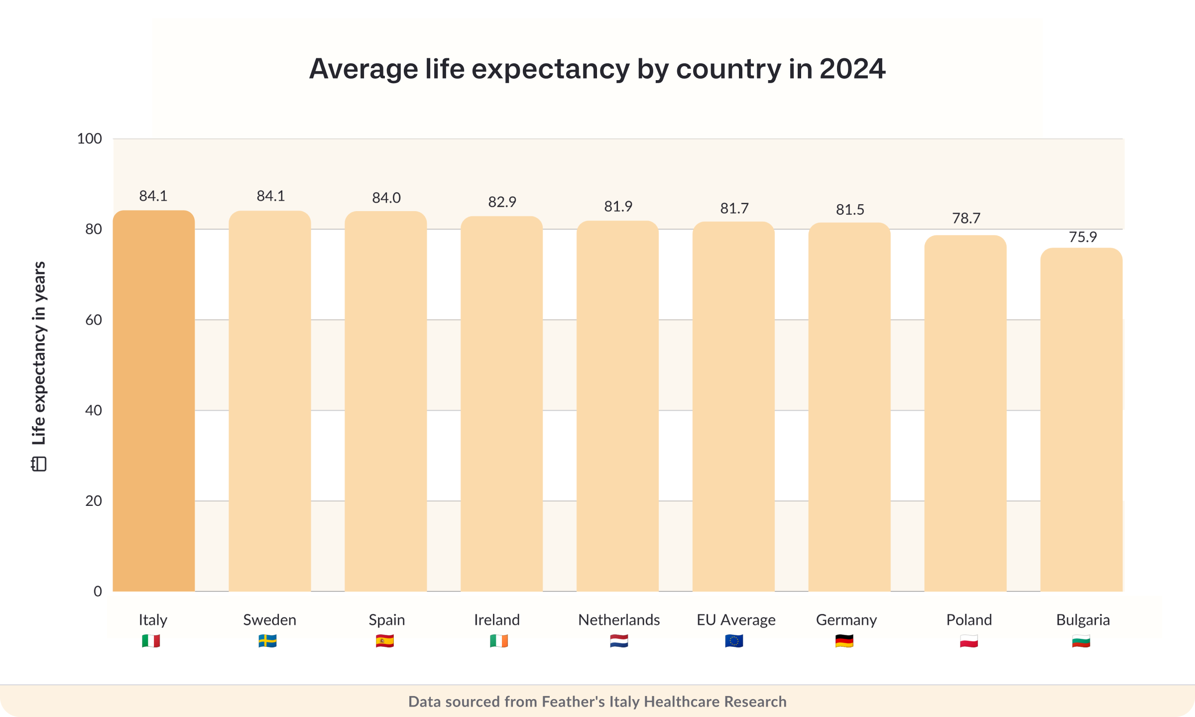 Average life expectancy by country in 2024