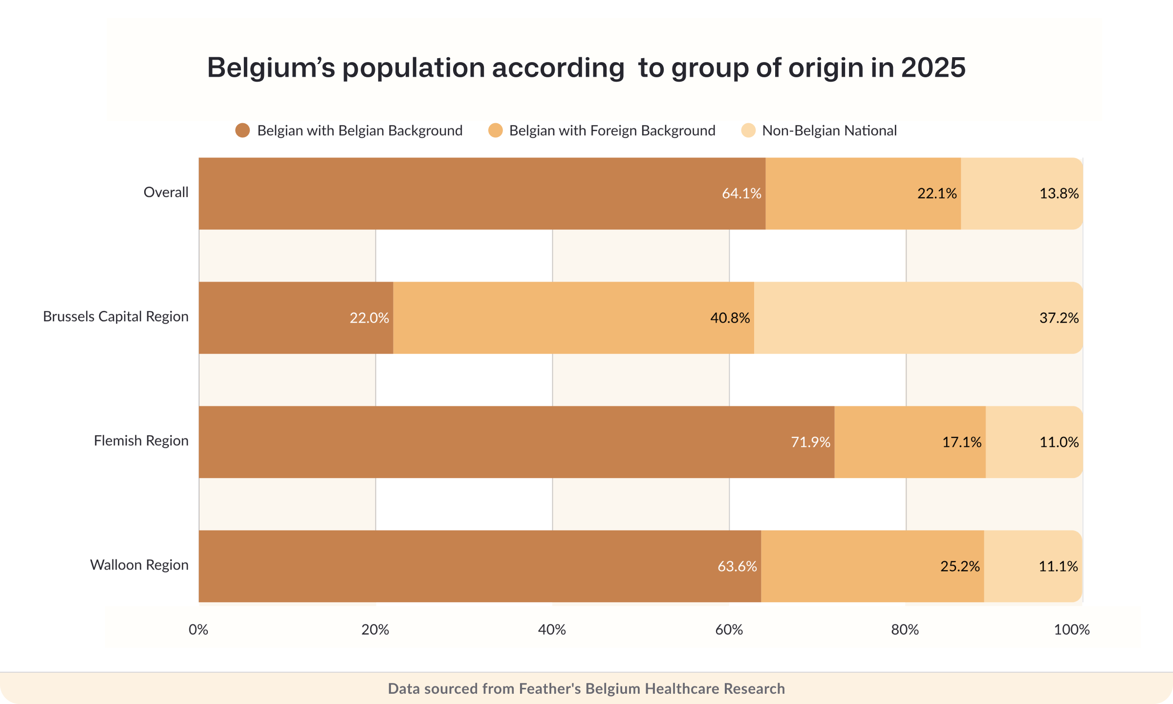 Belgian population according to group of origin in 2025