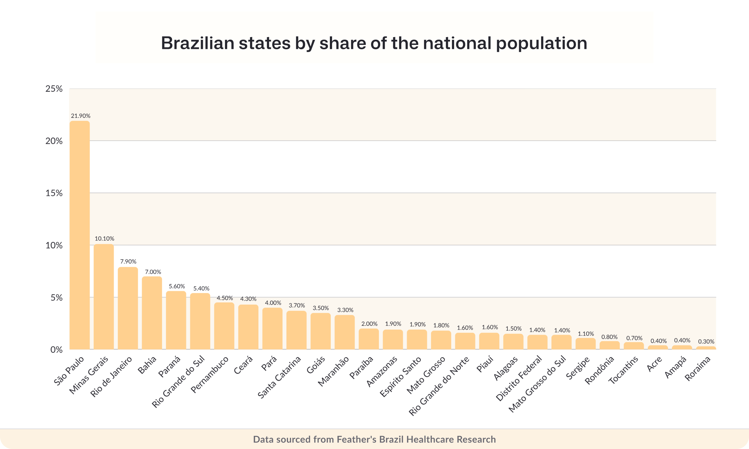 Brazilian states by share of the national population