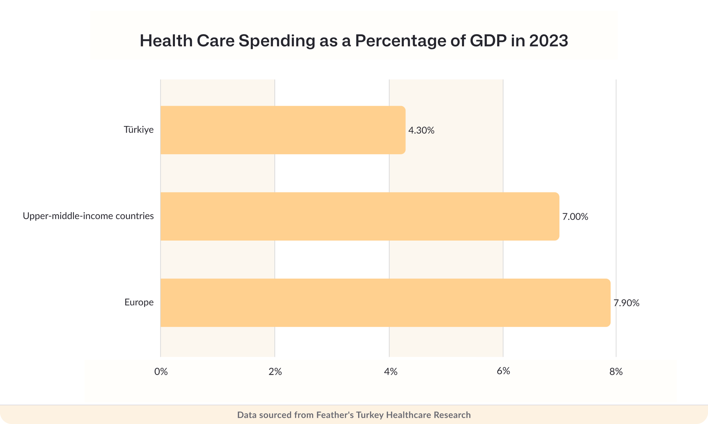 Health care spending as a percentage of GDP in 2023