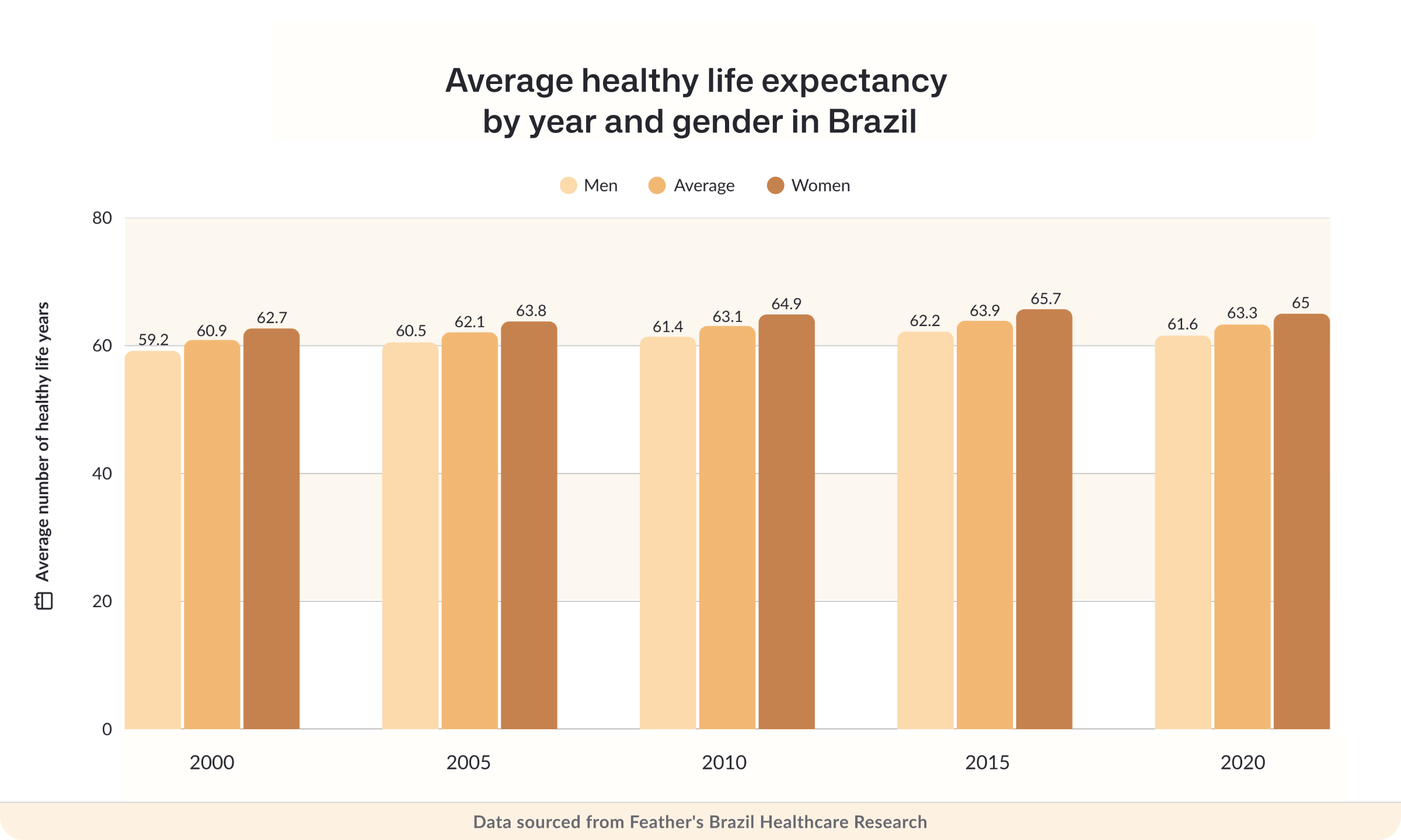 Average healthy life expectancy by year and gender in Brazil