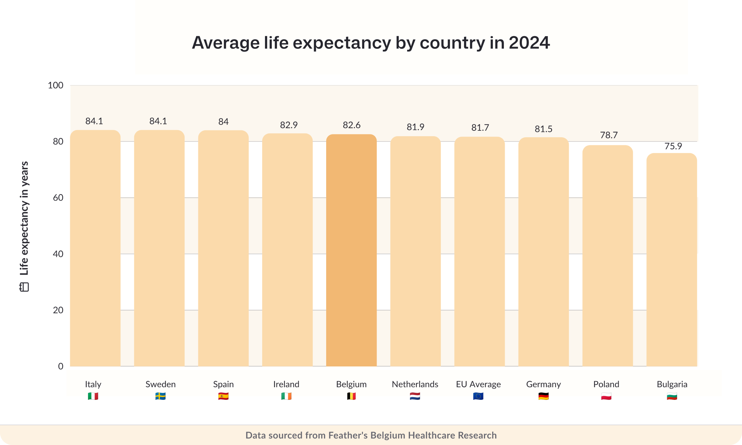Average life expectancy by country in 2024