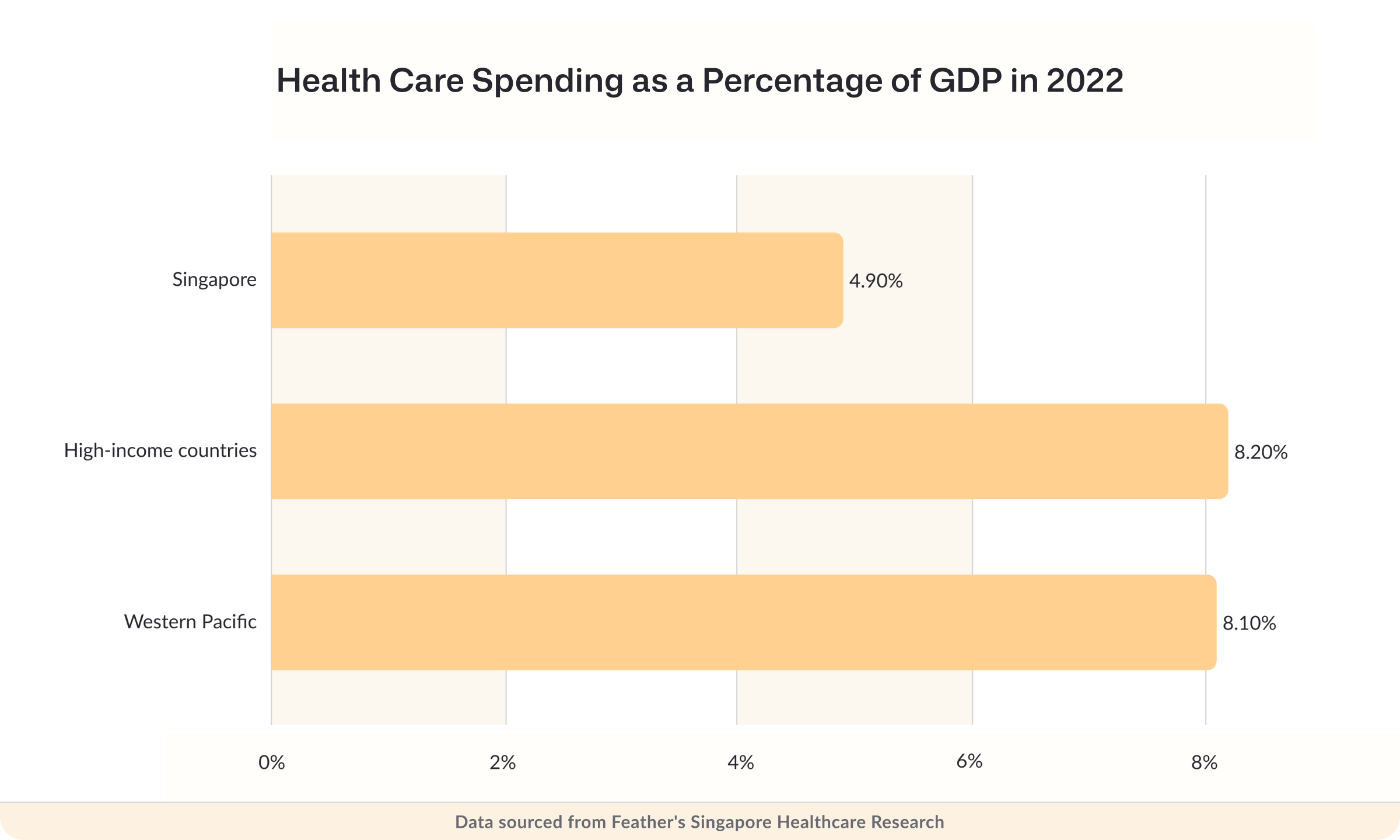 Health care spending as a percentage of GDP in 2022
