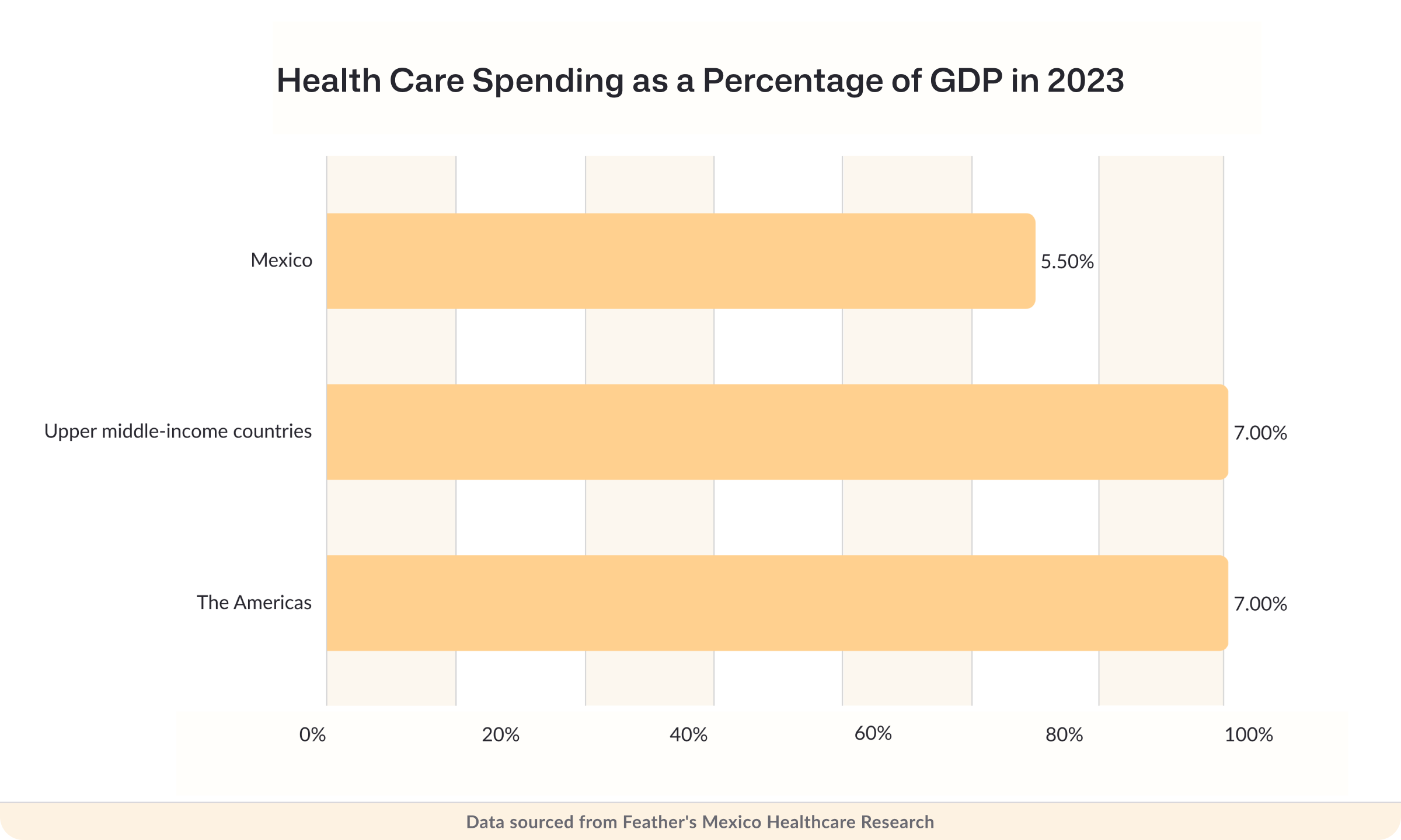 Health care spending as a percentage of GDP in 2023