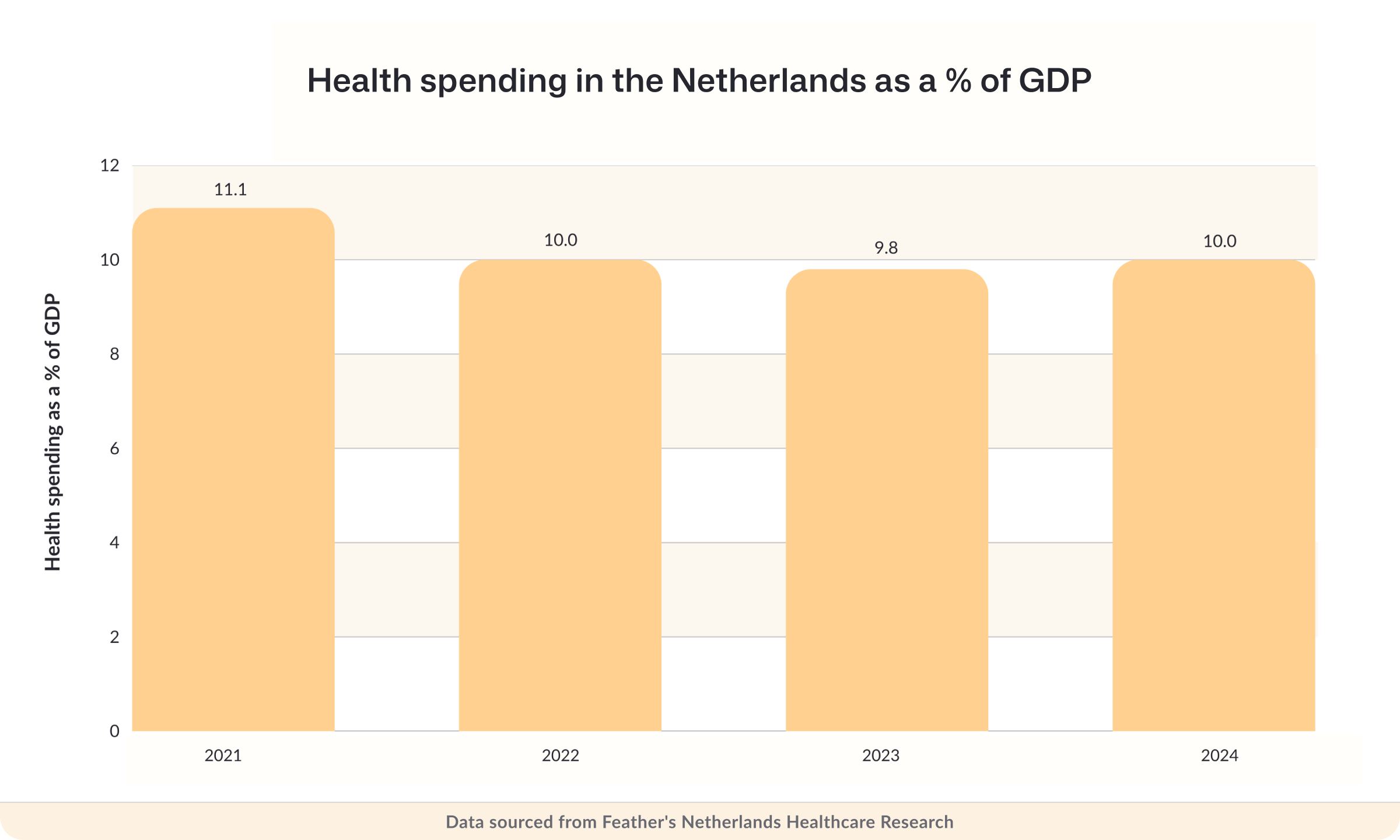 Health spending in the Netherlands as a percentage of GDP