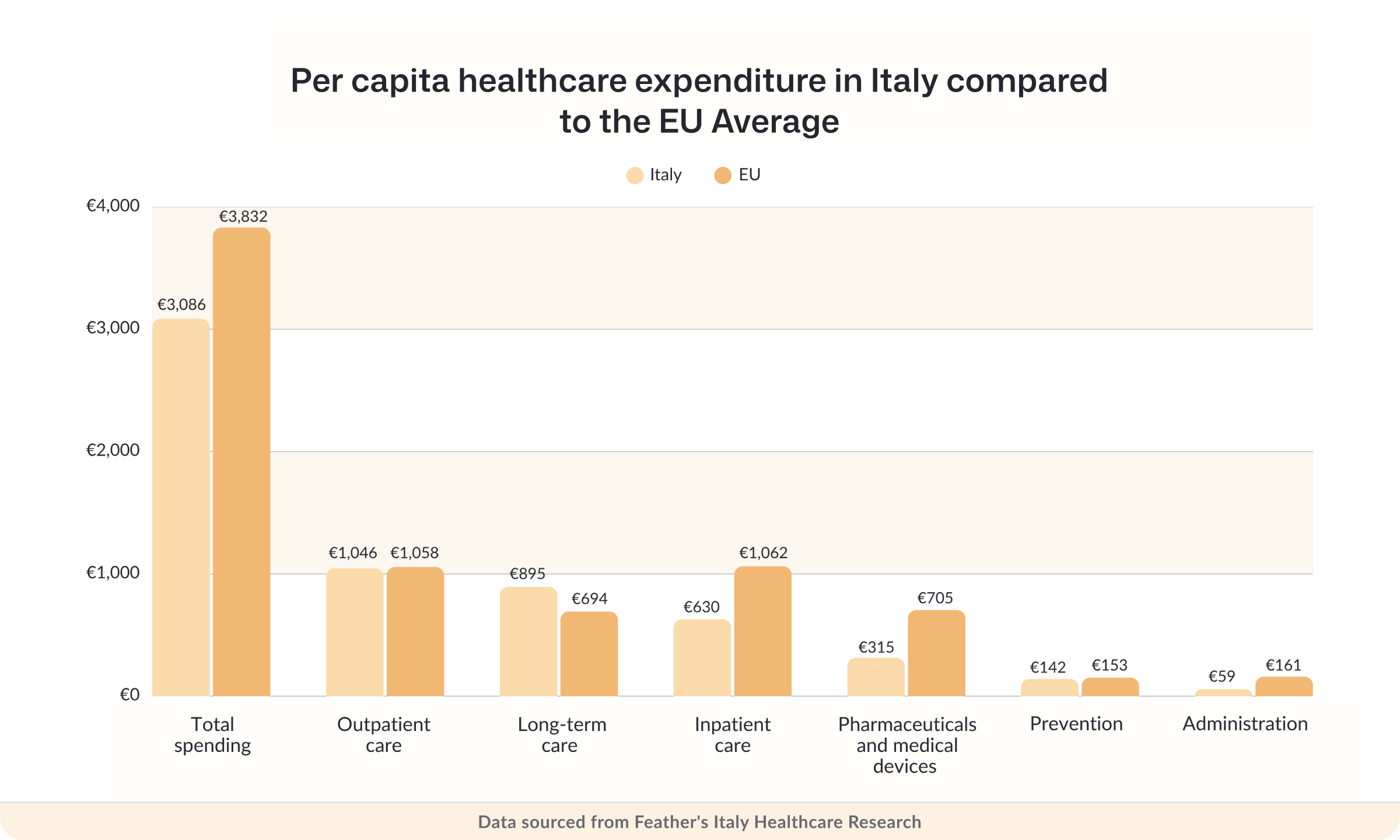 Per capita healthcare expenditure in Italy compared to the EU average