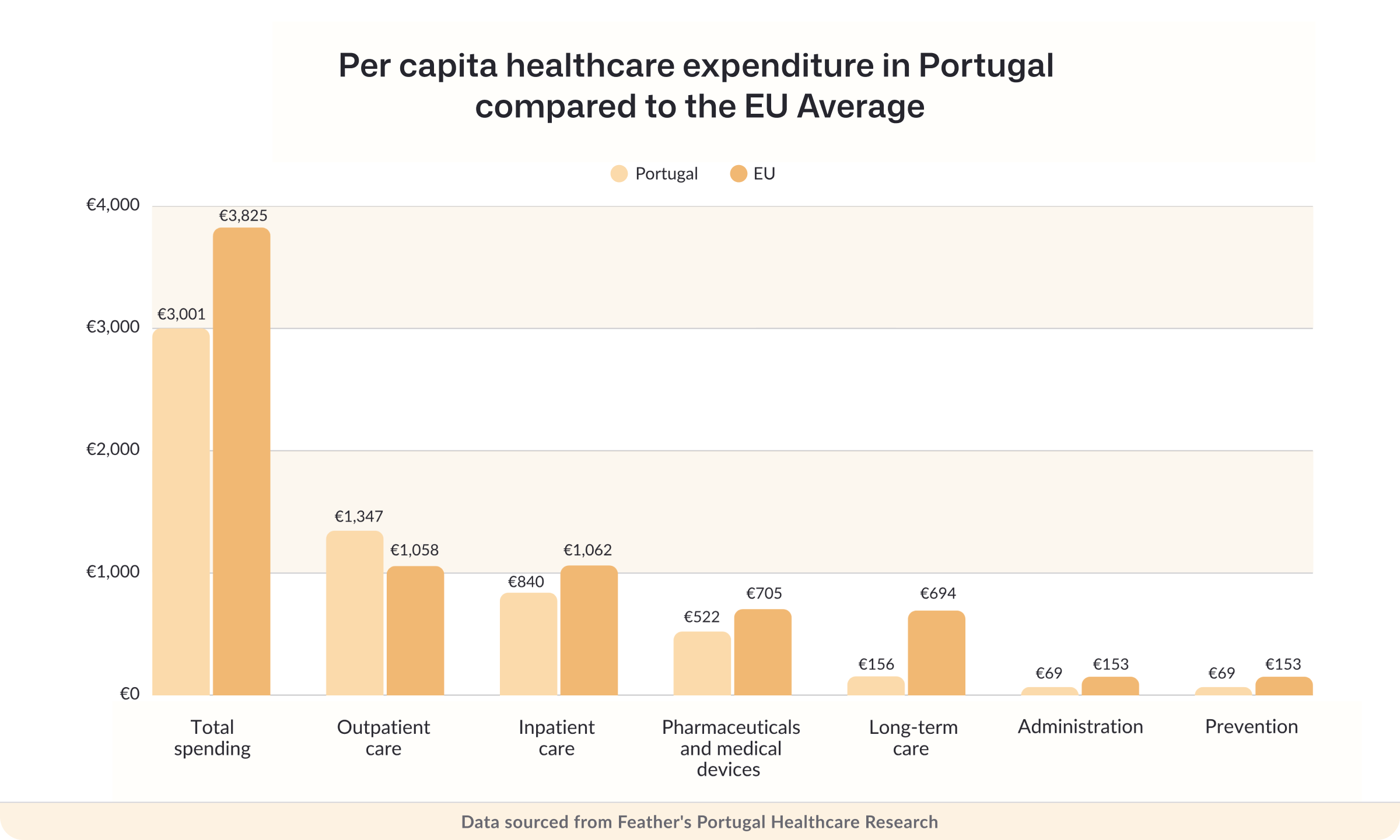 Per capita healthcare expenditure in Portugal compared to the EU average