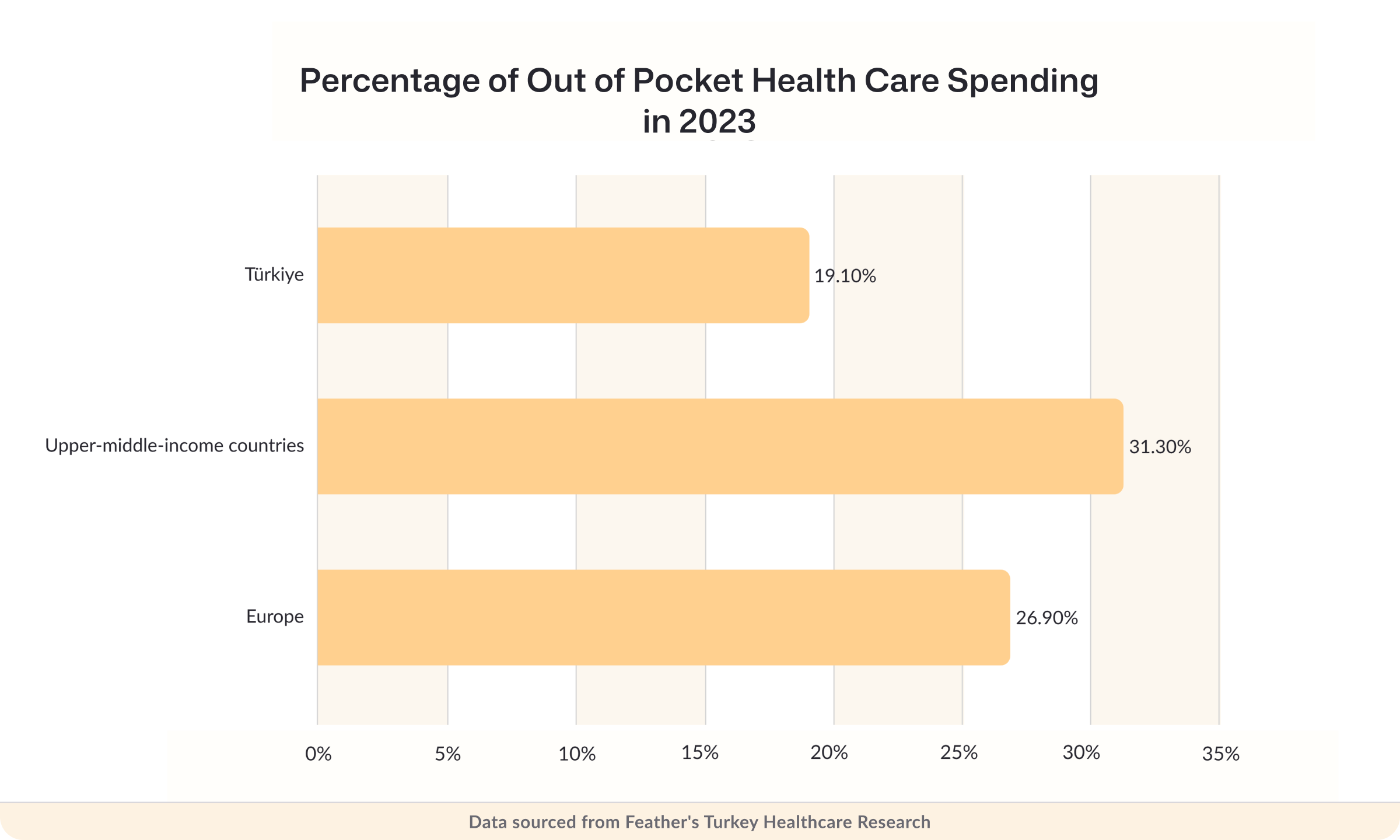 Percentage of out-of-pocket health care spending in 2023