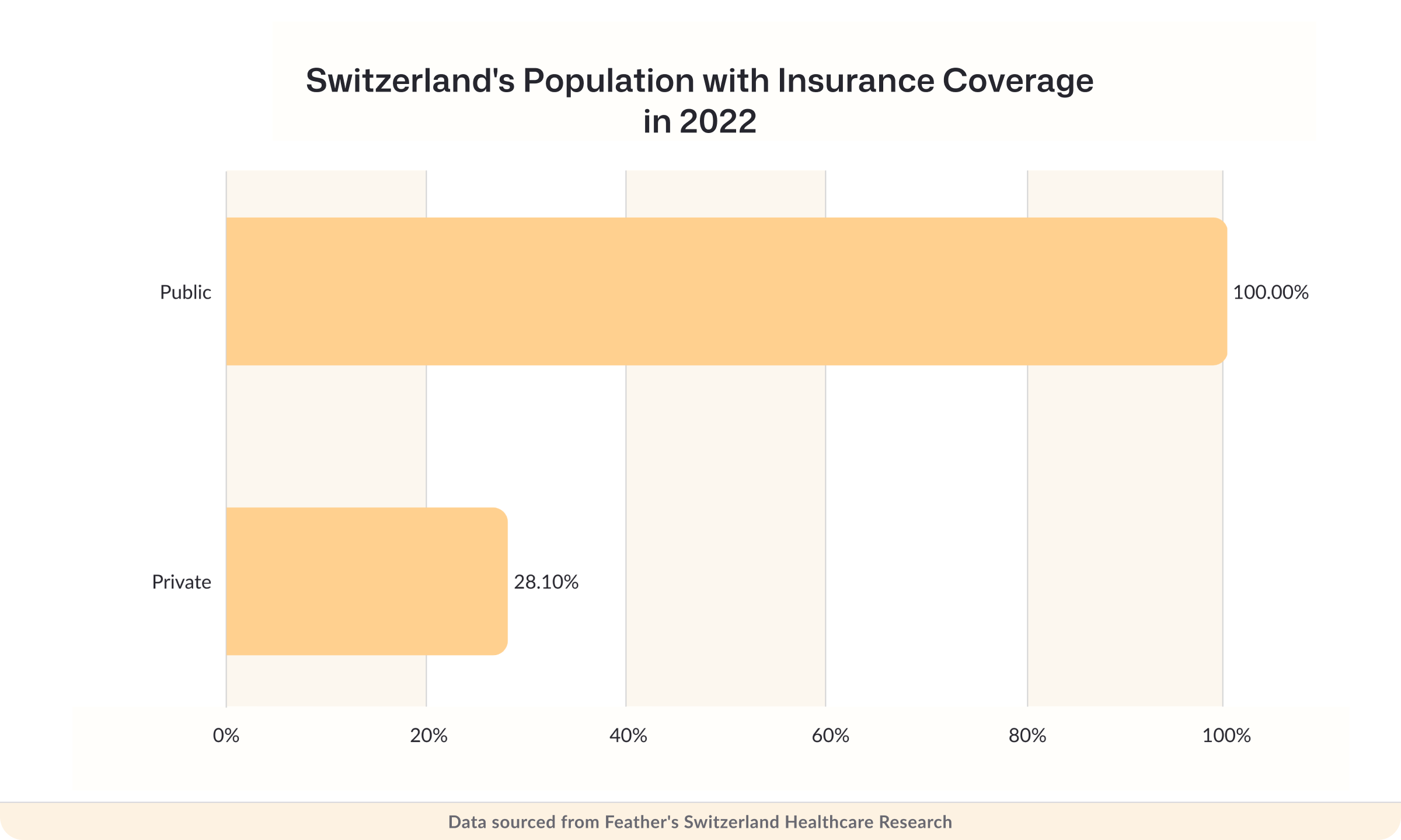 Switzerland's population with insurance coverage in 2022