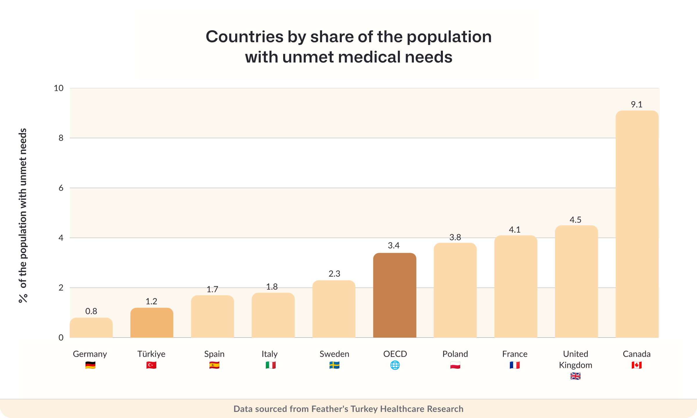 Countries by share of the population with unmet medical needs