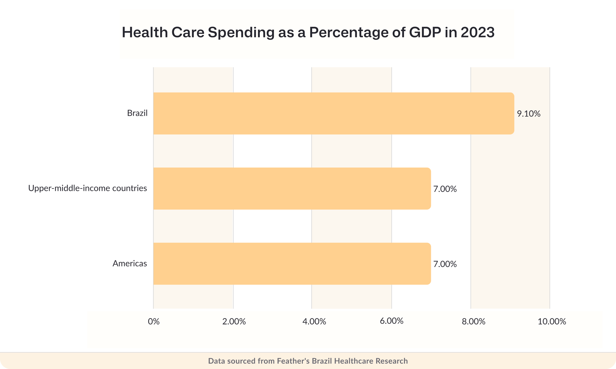 Health care spending as a percentage of GDP in 2023