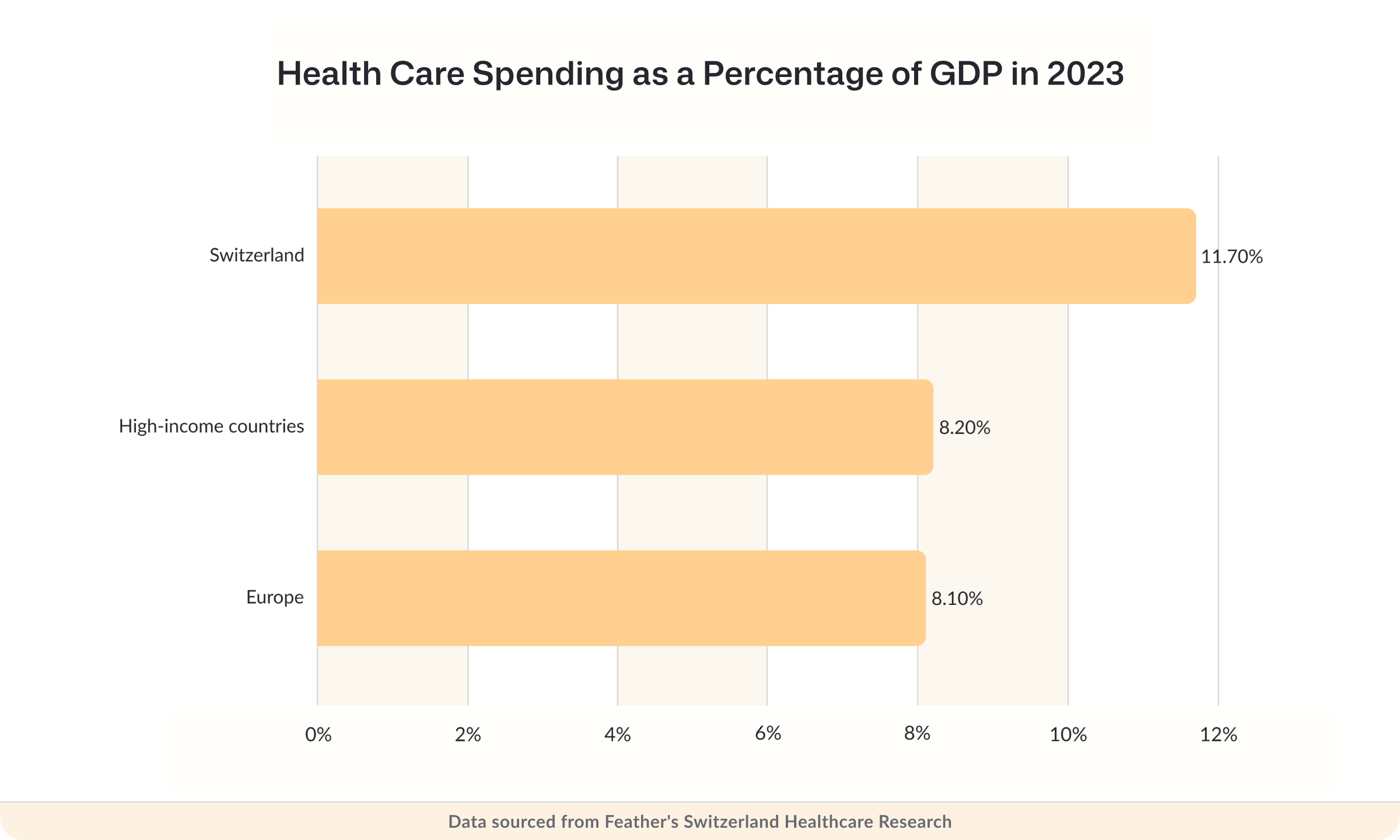 Health care spending as a percentage of GDP in 2023