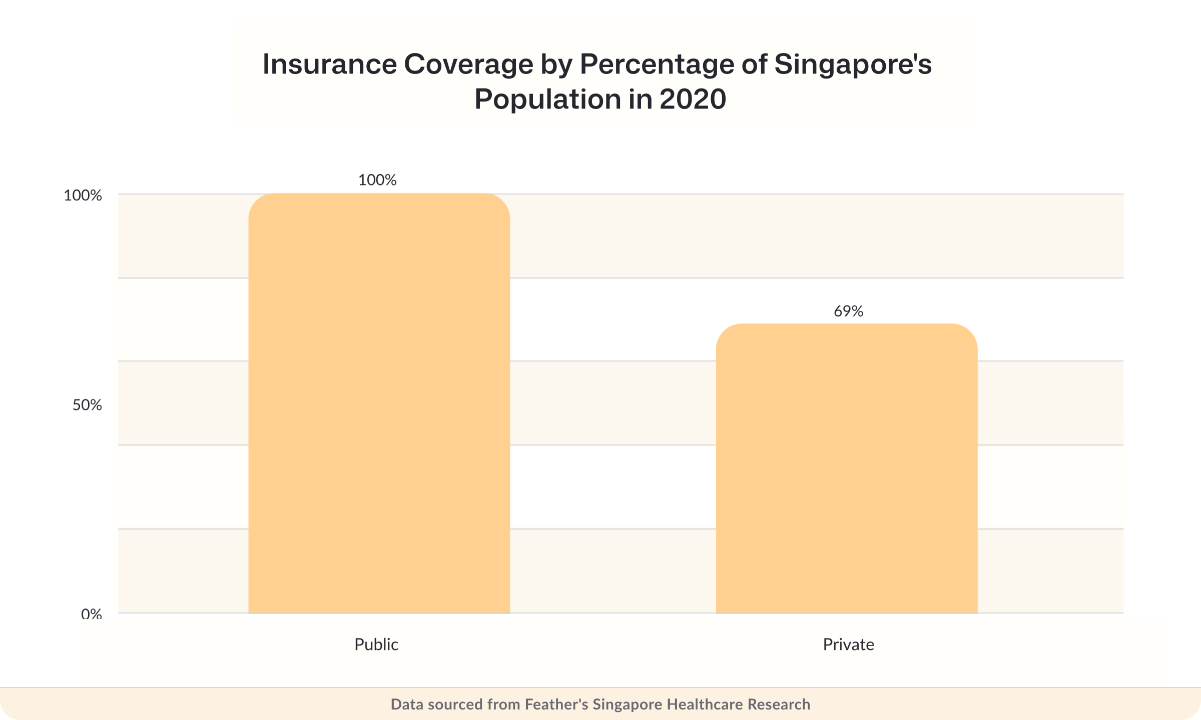 Insurance coverage by percentage of Singapore's population in 2020